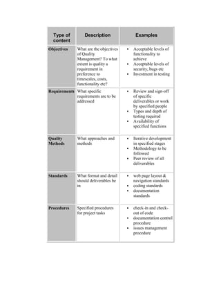 Type of
content
Description Examples
Objectives What are the objectives
of Quality
Management? To what
extent is quality a
requirement in
preference to
timescales, costs,
functionality etc?
 Acceptable levels of
functionality to
achieve
 Acceptable levels of
security, bugs etc
 Investment in testing
Requirements What specific
requirements are to be
addressed
 Review and sign-off
of specific
deliverables or work
by specified people
 Types and depth of
testing required
 Availability of
specified functions
Quality
Methods
What approaches and
methods
 Iterative development
in specified stages
 Methodology to be
followed
 Peer review of all
deliverables
Standards What format and detail
should deliverables be
in
 web page layout &
navigation standards
 coding standards
 documentation
standards
Procedures Specified procedures
for project tasks
 check-in and check-
out of code
 documentation control
procedure
 issues management
procedure
 