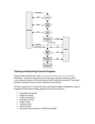 Tracking and Reporting Financial Progress
Financial data should be part of the routine project tracking and control reporting
information. The project management team and project sponsors should re.g.ularly
review financial progress. Costs and projected benefit should be monitored. The project
should be managed actively to achieve optimum overall benefit.
The basic requirement is to track and report spend against budget. Expenditure to date is
compared with the project budget, typically showing such things as:
 expenditure this period
 budget this period
 variance this period
 expenditure to date
 budget to date
 variance to date
 current forecast
 forecasted variance against overall project budget.
 