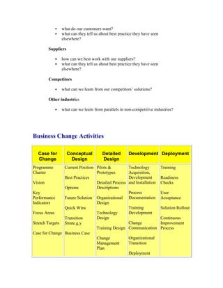  what do our customers want?
 what can they tell us about best practice they have seen
elsewhere?
Suppliers
 how can we best work with our suppliers?
 what can they tell us about best practice they have seen
elsewhere?
Competitors
 what can we learn from our competitors’ solutions?
Other industries
 what can we learn from parallels in non-competitive industries?
Business Change Activities
Case for
Change
Conceptual
Design
Detailed
Design
Development Deployment
Programme
Charter
Vision
Key
Performance
Indicators
Focus Areas
Stretch Targets
Case for Change
Current Position
Best Practices
Options
Future Solution
Quick Wins
Transition
Strate.g.y
Business Case
Pilots &
Prototypes
Detailed Process
Descriptions
Organizational
Design
Technology
Design
Training Design
Change
Management
Plan
Technology
Acquisition,
Development
and Installation
Process
Documentation
Training
Development
Change
Communication
Organizational
Transition
Deployment
Training
Readiness
Checks
User
Acceptance
Solution Rollout
Continuous
Improvement
Process
 