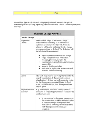 Plan
The detailed approach to business change programmes is a subject for specific
methodologies and will vary depending upon circumstance. Here is a summary of typical
activities.
Business Change Activities
Case for Change
Programme
Charter
In the earliest stages of a business change
initiative there is unlikely to be a formalised
definition or structure for the work. When the
change is sufficiently well understood, a change
programme should be defined. The definition will
include initial descriptions of:
 objective and description of the change
 scope - Organizational boundaries,
products, processes, systems etc
 organisation, responsibilities, participation,
sponsorship
 tentative timeline and plan
 indicative or aspirational benefit case and
mandate for initial funding.
Vision The work may involve reviewing the vision for the
overall organisation. If the corporate vision is
already clearly defined and understood, the vision
for the change programme (within the defined
scope) might be derived from the organisation's
overall goals.
Key Performance
Indicators
Key Performance Indicators identify specific
measures of corporate performance. These may be
used in two ways:
 in conventional performance management,
the measurement, tracking and publication
of these encourages management and
workforce to improve performance in line
with the organisation's strate.g.ic
objectives
 