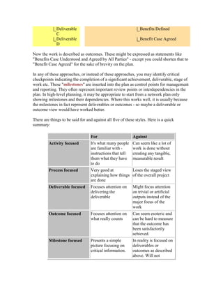 Deliverable
C
Benefits Defined
Deliverable
D
Benefit Case Agreed
Now the work is described as outcomes. These might be expressed as statements like
"Benefits Case Understood and Agreed by All Parties" - except you could shorten that to
"Benefit Case Agreed" for the sake of brevity on the plan.
In any of these approaches, or instead of these approaches, you may identify critical
checkpoints indicating the completion of a significant achievement, deliverable, stage of
work etc. These "milestones" are inserted into the plan as control points for management
and reporting. They often represent important review points or interdependencies in the
plan. In high-level planning, it may be appropriate to start from a network plan only
showing milestones and their dependencies. Where this works well, it is usually because
the milestones in fact represent deliverables or outcomes - so maybe a deliverable or
outcome view would have worked better.
There are things to be said for and against all five of these styles. Here is a quick
summary:
For Against
Activity focused It's what many people
are familiar with -
instructions that tell
them what they have
to do
Can seem like a lot of
work is done without
creating any tangible,
measurable result
Process focused Very good at
explaining how things
are done
Loses the staged view
of the overall project
Deliverable focused Focuses attention on
delivering the
deliverable
Might focus attention
on trivial or artificial
outputs instead of the
major focus of the
work
Outcome focused Focuses attention on
what really counts
Can seem esoteric and
can be hard to measure
that the outcome has
been satisfactorily
achieved.
Milestone focused Presents a simple
picture focusing on
critical information.
In reality is focused on
deliverables or
outcomes as described
above. Will not
 