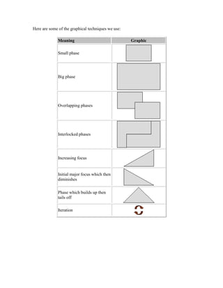 Here are some of the graphical techniques we use:
Meaning Graphic
Small phase
Big phase
Overlapping phases
Interlocked phases
Increasing focus
Initial major focus which then
diminishes
Phase which builds up then
tails off
Iteration
 