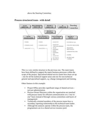 above the Steering Committee.
Process structured team - with detail
This is a very similar structure to the previous one. The main teams
have been defined to support the major business processes within the
scope of the project. Specialised shared service teams have been set up
- one for all the technical support areas and one for non-technical
general and specialised support, e.g. change management and training.
Other features in this example:
 Project Office provides significant range of shared services -
not just administration.
 Process Owner Directors within the organisation are matched
with process teams for efficient communication on a "one-to-
one" basis instead of through various committees and layers of
management
 Technically oriented members of the process teams have a
secondary reporting relationship to the technical team leader.
 Although the analysts operate within the process team, the
programmers are in a shared service resource pool.
 