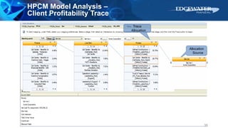 Trace
Allocation
Allocation
Source
HPCM Model Analysis –
Client Profitability Trace
35
 