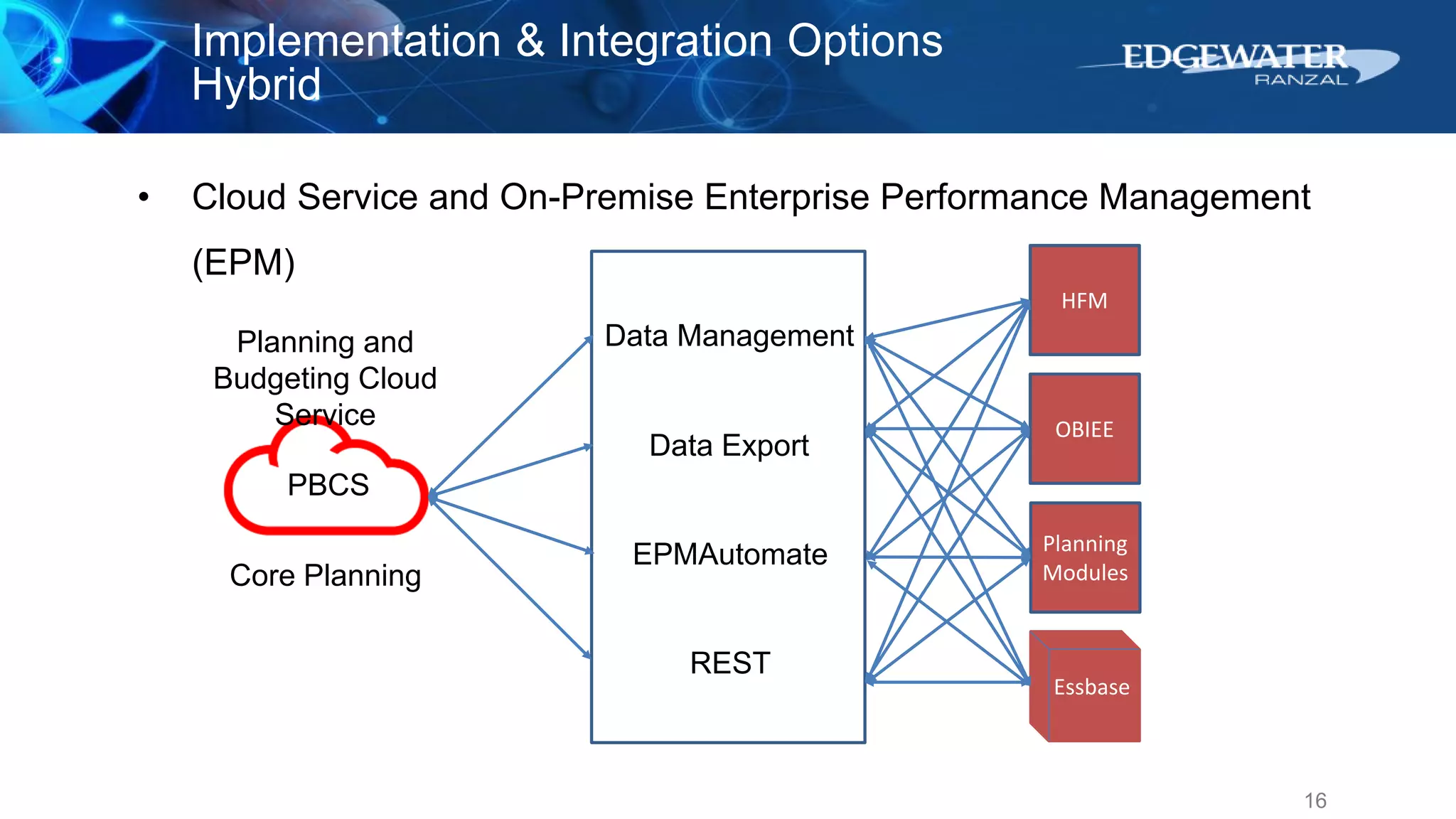 16
Implementation & Integration Options
Hybrid
PBCS
Core Planning
Planning and
Budgeting Cloud
Service
• Cloud Service and On-Premise Enterprise Performance Management
(EPM)
Essbase
HFM
Data Management
EPMAutomate
REST
Data Export
OBIEE
Planning
Modules
 