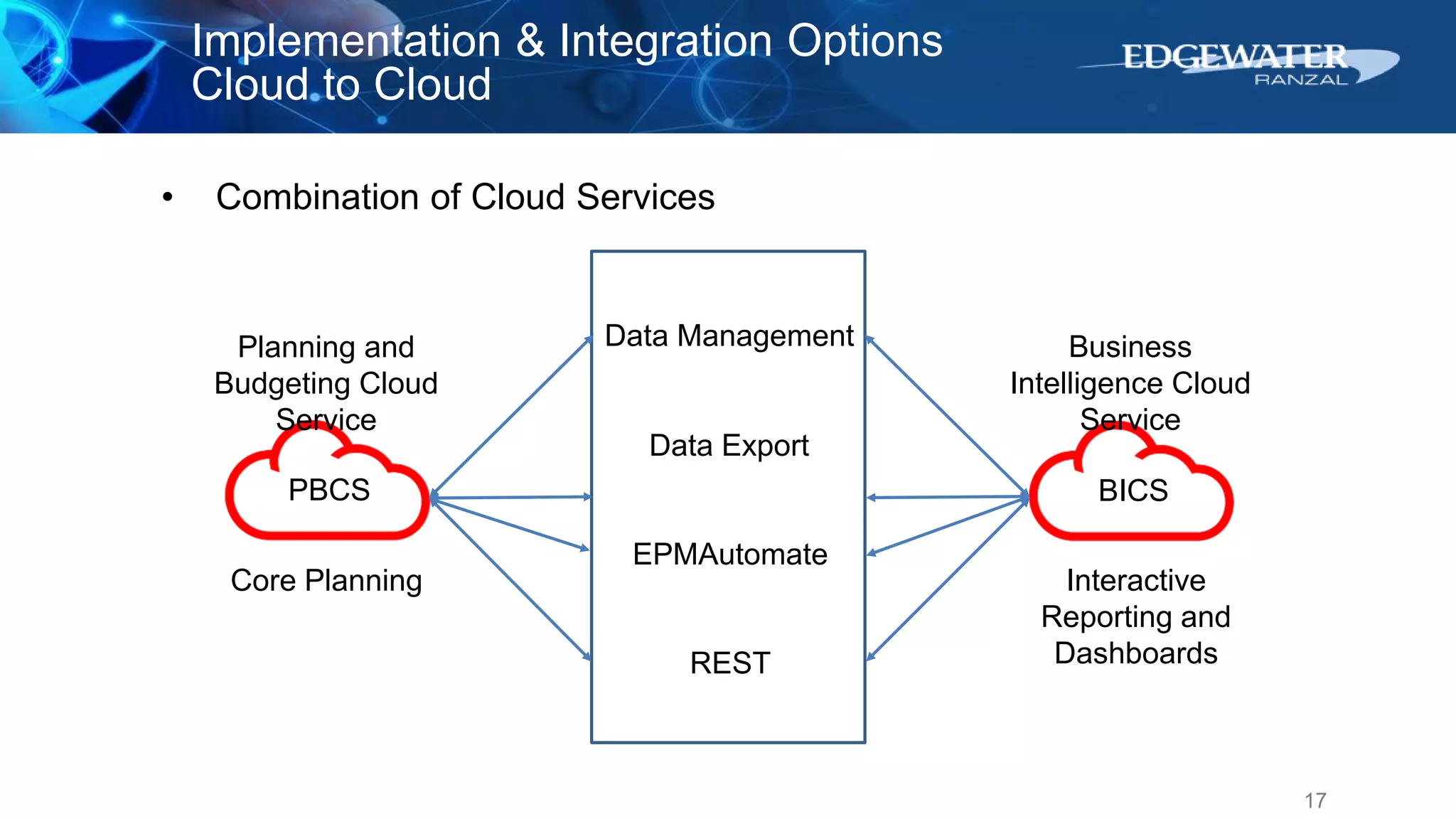 17
Implementation & Integration Options
Cloud to Cloud
PBCS
Core Planning
Planning and
Budgeting Cloud
Service
• Combination of Cloud Services
Data Management
EPMAutomate
REST
Data Export
BICS
Interactive
Reporting and
Dashboards
Business
Intelligence Cloud
Service
 