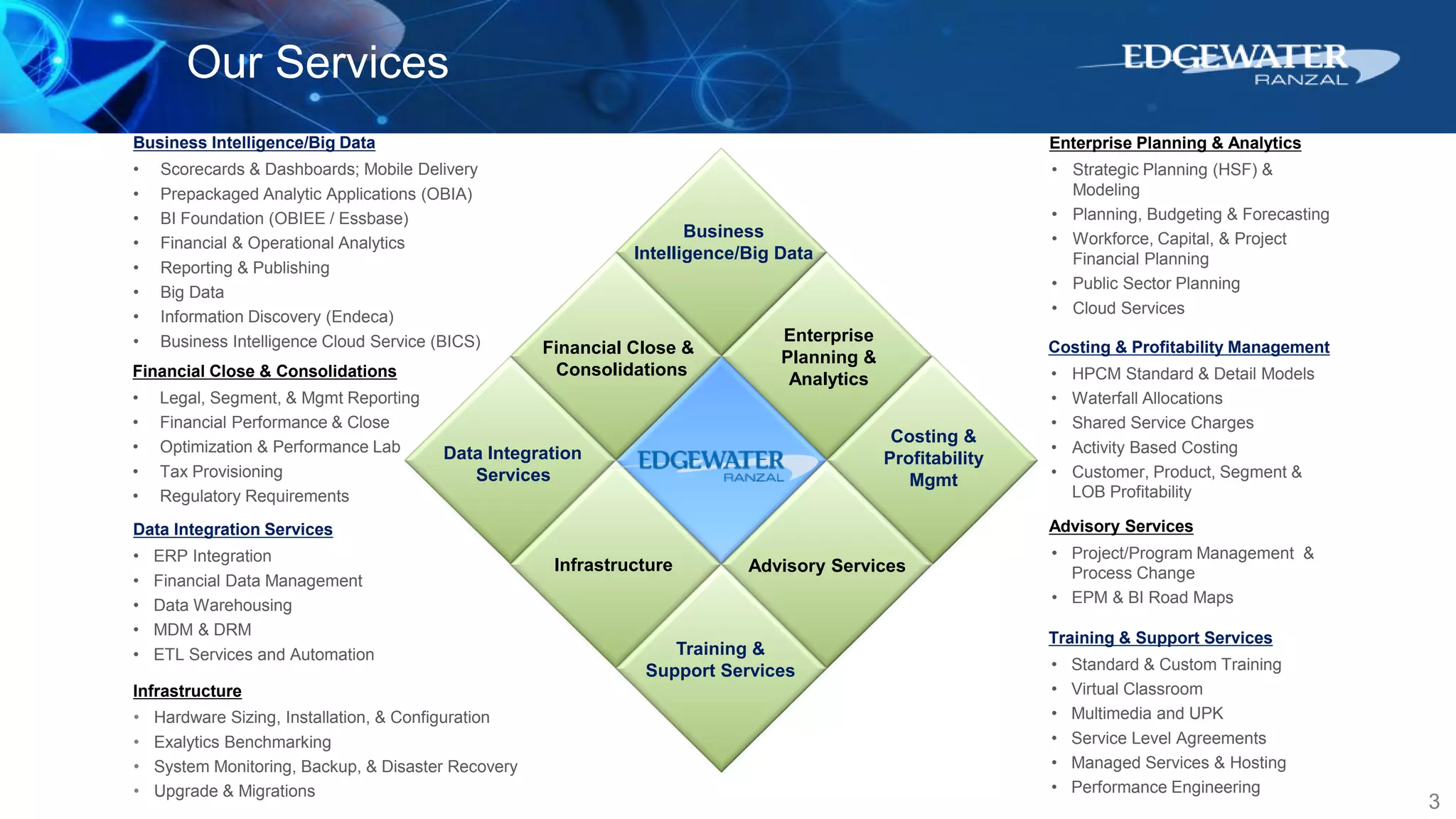 3
Our Services
Financial Close &
Consolidations
Business
Intelligence/Big Data
Enterprise
Planning &
Analytics
Data Integration
Services
Training &
Support Services
Advisory ServicesInfrastructure
Costing &
Profitability
Mgmt
Business Intelligence/Big Data
• Scorecards & Dashboards; Mobile Delivery
• Prepackaged Analytic Applications (OBIA)
• BI Foundation (OBIEE / Essbase)
• Financial & Operational Analytics
• Reporting & Publishing
• Big Data
• Information Discovery (Endeca)
• Business Intelligence Cloud Service (BICS)
Financial Close & Consolidations
• Legal, Segment, & Mgmt Reporting
• Financial Performance & Close
• Optimization & Performance Lab
• Tax Provisioning
• Regulatory Requirements
Data Integration Services
• ERP Integration
• Financial Data Management
• Data Warehousing
• MDM & DRM
• ETL Services and Automation
Infrastructure
• Hardware Sizing, Installation, & Configuration
• Exalytics Benchmarking
• System Monitoring, Backup, & Disaster Recovery
• Upgrade & Migrations
Advisory Services
• Project/Program Management &
Process Change
• EPM & BI Road Maps
Training & Support Services
• Standard & Custom Training
• Virtual Classroom
• Multimedia and UPK
• Service Level Agreements
• Managed Services & Hosting
• Performance Engineering
Enterprise Planning & Analytics
• Strategic Planning (HSF) &
Modeling
• Planning, Budgeting & Forecasting
• Workforce, Capital, & Project
Financial Planning
• Public Sector Planning
• Cloud Services
Costing & Profitability Management
• HPCM Standard & Detail Models
• Waterfall Allocations
• Shared Service Charges
• Activity Based Costing
• Customer, Product, Segment &
LOB Profitability
 