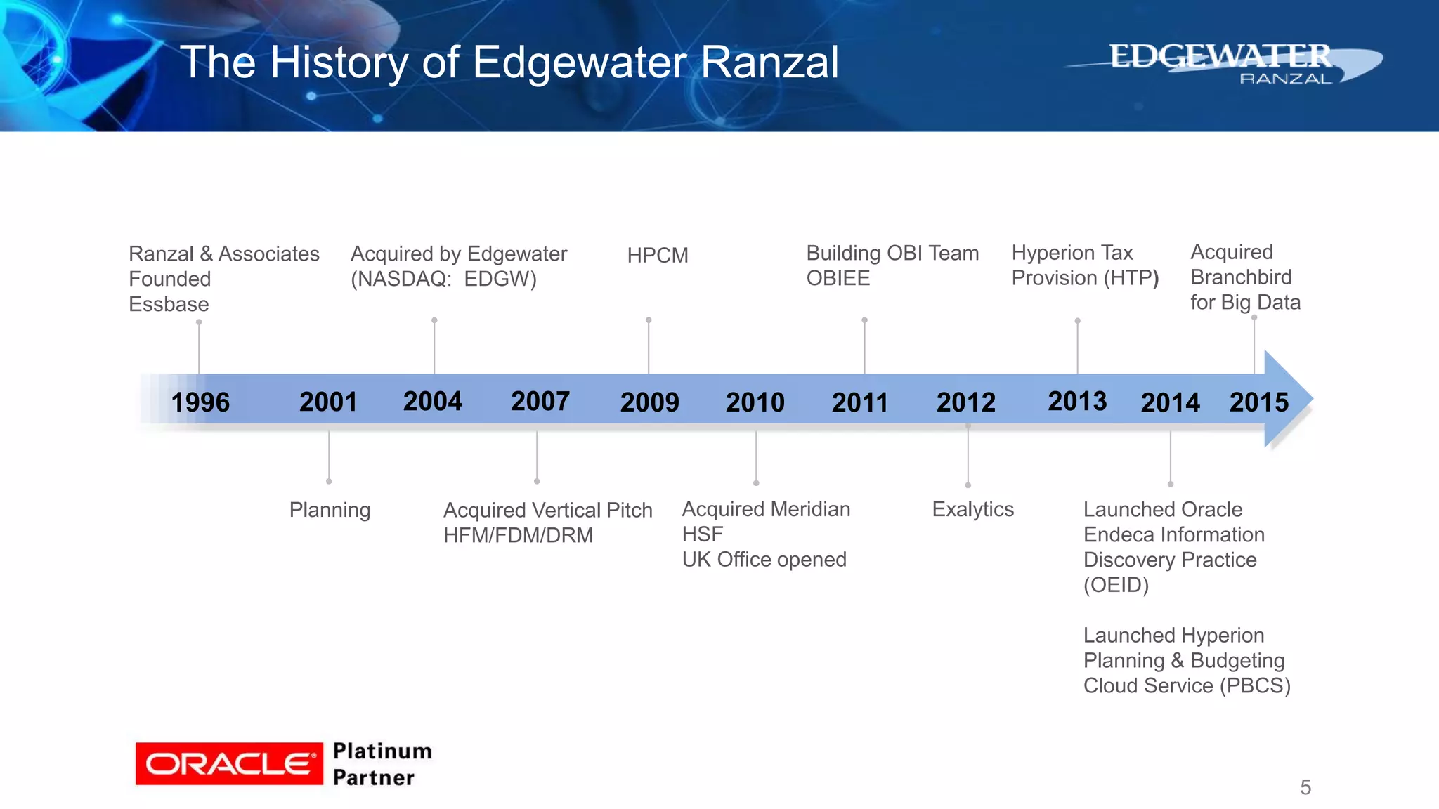 The History of Edgewater Ranzal
5
Ranzal & Associates
Founded
Essbase
2001 2004 20111996 2010
Planning Acquired Vertical Pitch
HFM/FDM/DRM
Building OBI Team
OBIEE
Launched Oracle
Endeca Information
Discovery Practice
(OEID)
Launched Hyperion
Planning & Budgeting
Cloud Service (PBCS)
Acquired by Edgewater
(NASDAQ: EDGW)
Acquired Meridian
HSF
UK Office opened
2007 20142013
Hyperion Tax
Provision (HTP)
20122009
HPCM
Exalytics
2015
Acquired
Branchbird
for Big Data
 