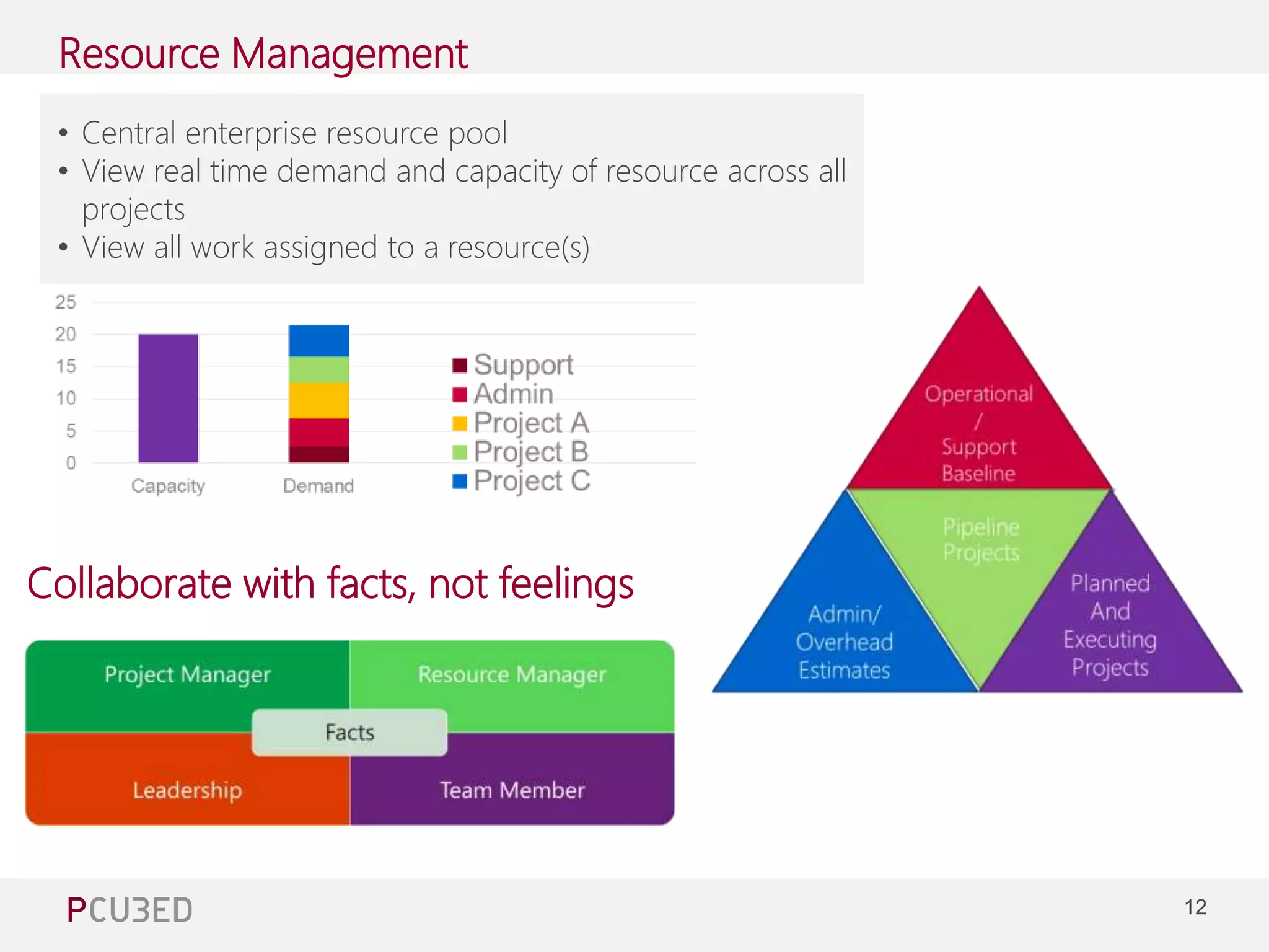 12 
Resource Management 
• Central enterprise resource pool 
• View real time demand and capacity of resource across all 
projects 
• View all work assigned to a resource(s) 
Managing Consultant at Pcubed – 4 years of Project and 
Project Server experience 
Collaborate with facts, not feelings 
 