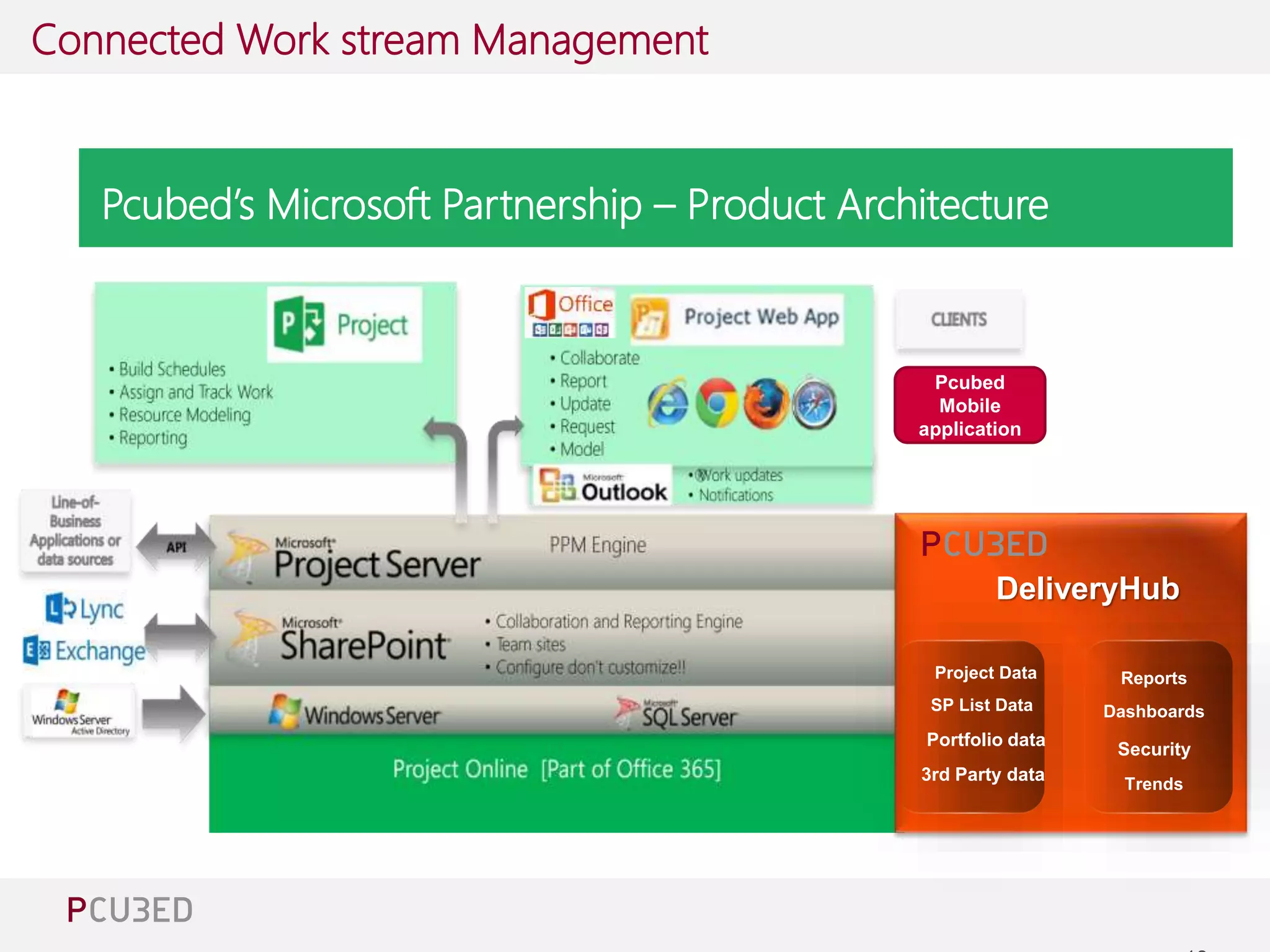 Pcubed 
Mobile 
application 
SP List Data Dashboards 
18 
DeliveryHub 
Project Data Reports 
Trends 
Portfolio data 
Security 
3rd Party data 
Connected Work stream Management 
Pcubed’s Microsoft Partnership – Product Architecture 
 