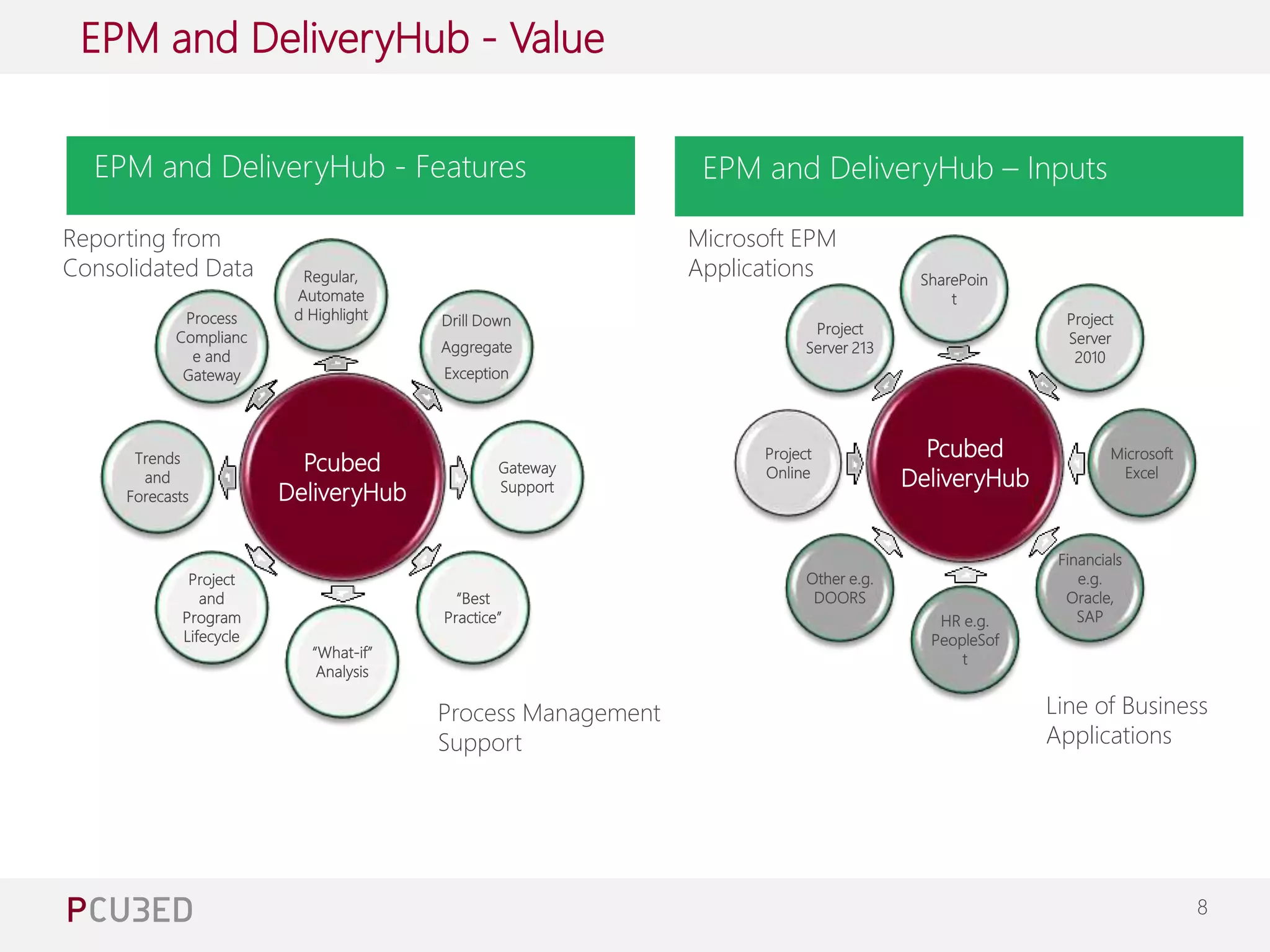 8 
EPM and DeliveryHub - Value 
EPM and DeliveryHub - Features EPM and DeliveryHub – Inputs 
Regular, 
Automate 
d Highlight Drill Down 
Pcubed 
DeliveryHub 
Aggregate 
Exception 
Gateway 
Support 
“Best 
Practice” 
“What-if” 
Analysis 
Reporting from 
Consolidated Data 
Process 
Complianc 
e and 
Gateway 
Trends 
and 
Forecasts 
Project 
and 
Program 
Lifecycle 
Process Management 
Support 
SharePoin 
t 
Pcubed 
DeliveryHub 
Project 
Server 
2010 
Microsoft 
Excel 
Financials 
e.g. 
Oracle, 
HR e.g. SAP 
PeopleSof 
t 
Microsoft EPM 
Applications 
Project 
Server 213 
Project 
Online 
Other e.g. 
DOORS 
Line of Business 
Applications 
 