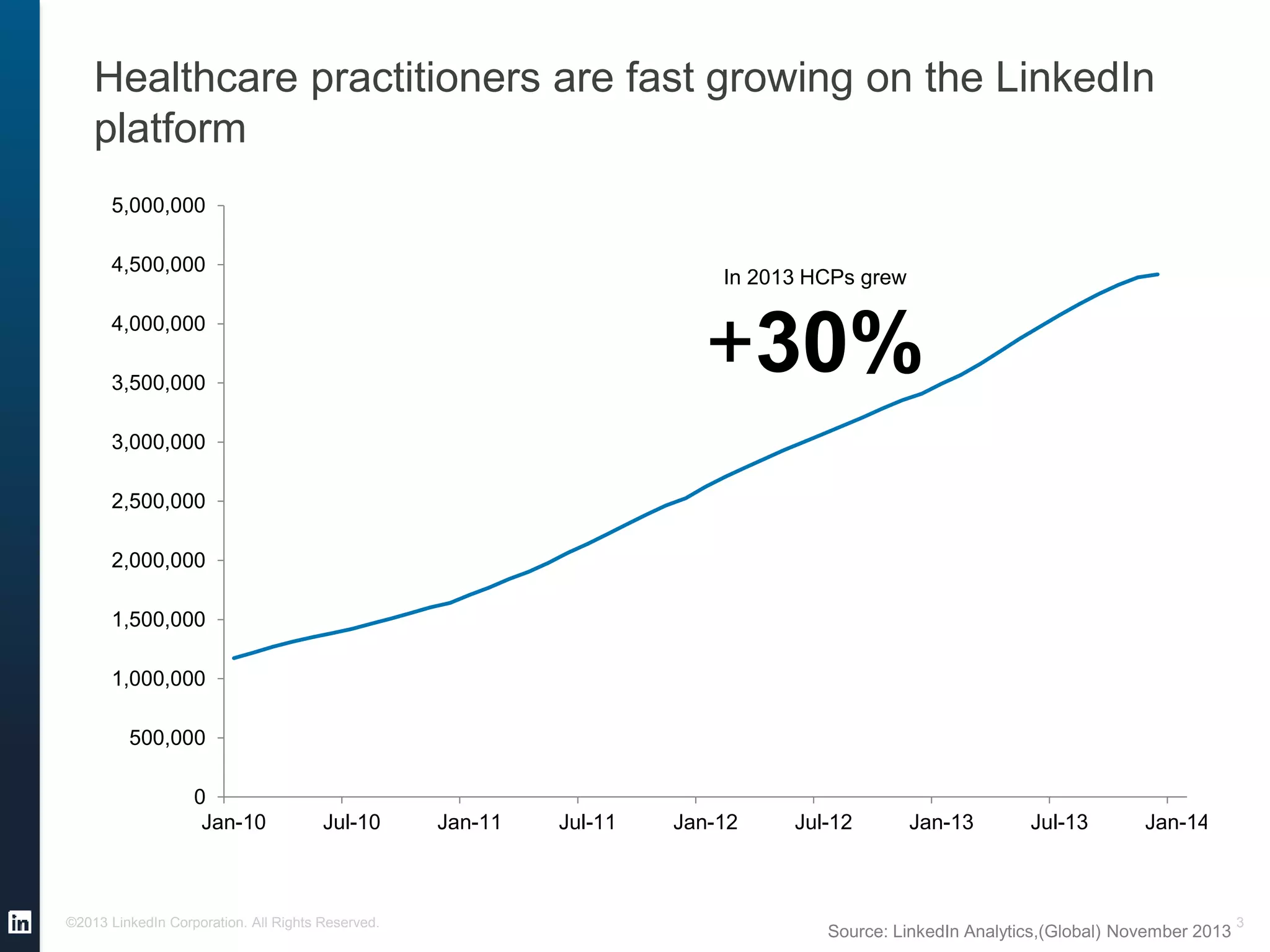 Healthcare practitioners are fast growing on the LinkedIn
platform
0
500,000
1,000,000
1,500,000
2,000,000
2,500,000
3,000,000
3,500,000
4,000,000
4,500,000
5,000,000
Jan-10 Jul-10 Jan-11 Jul-11 Jan-12 Jul-12 Jan-13 Jul-13 Jan-14
In 2013 HCPs grew
+30%
©2013 LinkedIn Corporation. All Rights Reserved. 3
Source: LinkedIn Analytics,(Global) November 2013
 