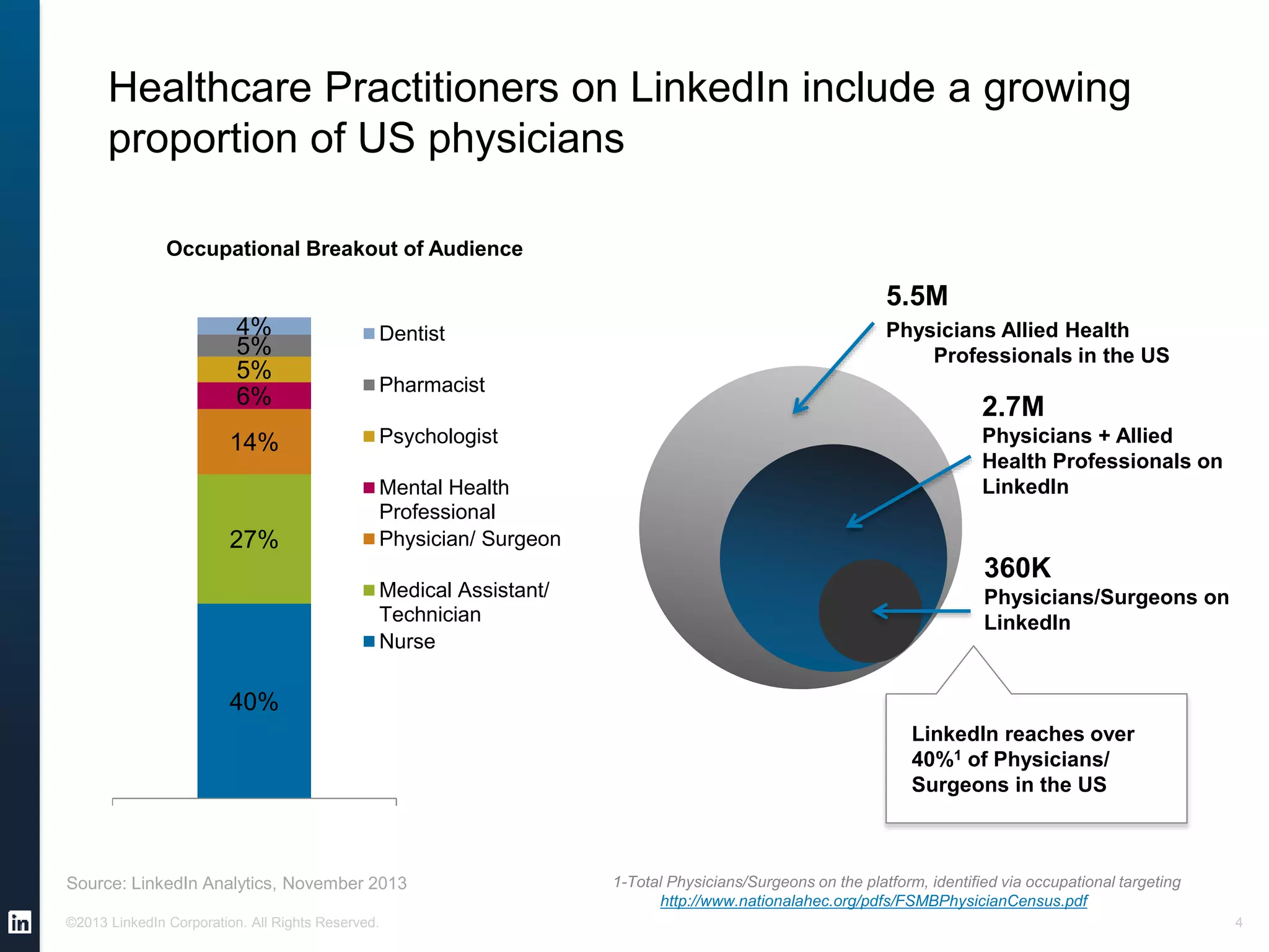 Healthcare Practitioners on LinkedIn include a growing
proportion of US physicians
4©2013 LinkedIn Corporation. All Rights Reserved.
40%
27%
14%
6%
5%
5%
4%
Occupational Breakout of Audience
Dentist
Pharmacist
Psychologist
Mental Health
Professional
Physician/ Surgeon
Medical Assistant/
Technician
Nurse
Source: LinkedIn Analytics, November 2013 1-Total Physicians/Surgeons on the platform, identified via occupational targeting
http://www.nationalahec.org/pdfs/FSMBPhysicianCensus.pdf
360K
Physicians/Surgeons on
LinkedIn
2.7M
Physicians + Allied
Health Professionals on
LinkedIn
5.5M
Physicians Allied Health
Professionals in the US
LinkedIn reaches over
40%1 of Physicians/
Surgeons in the US
 