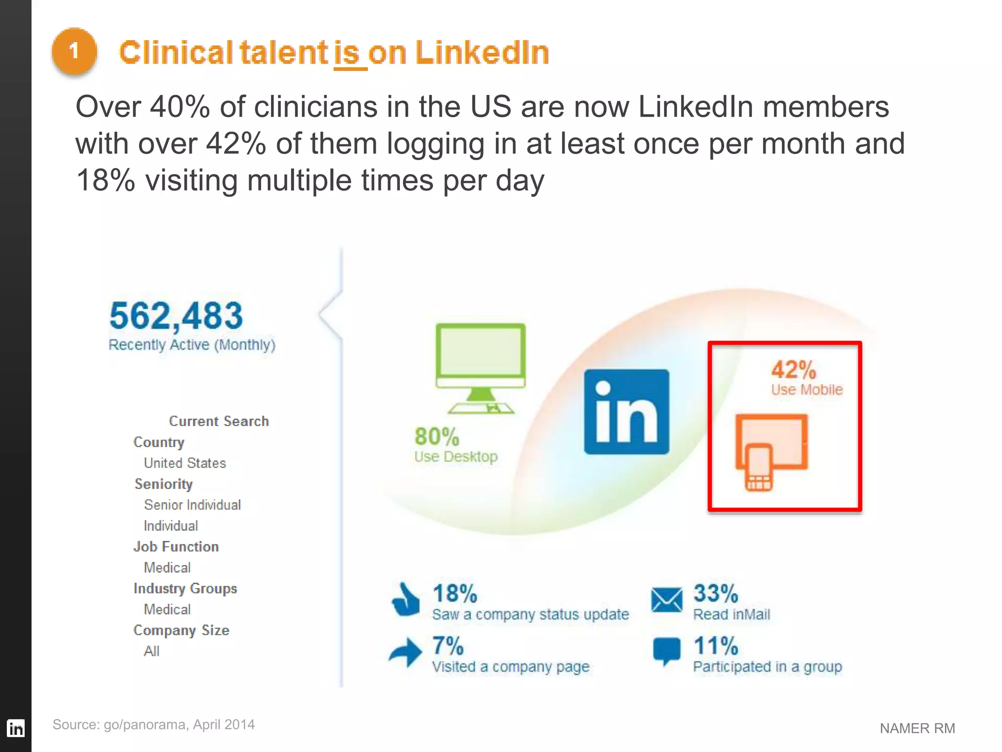 NAMER RM
Over 40% of clinicians in the US are now LinkedIn members
with over 42% of them logging in at least once per month and
18% visiting multiple times per day
Source: go/panorama, April 2014
 