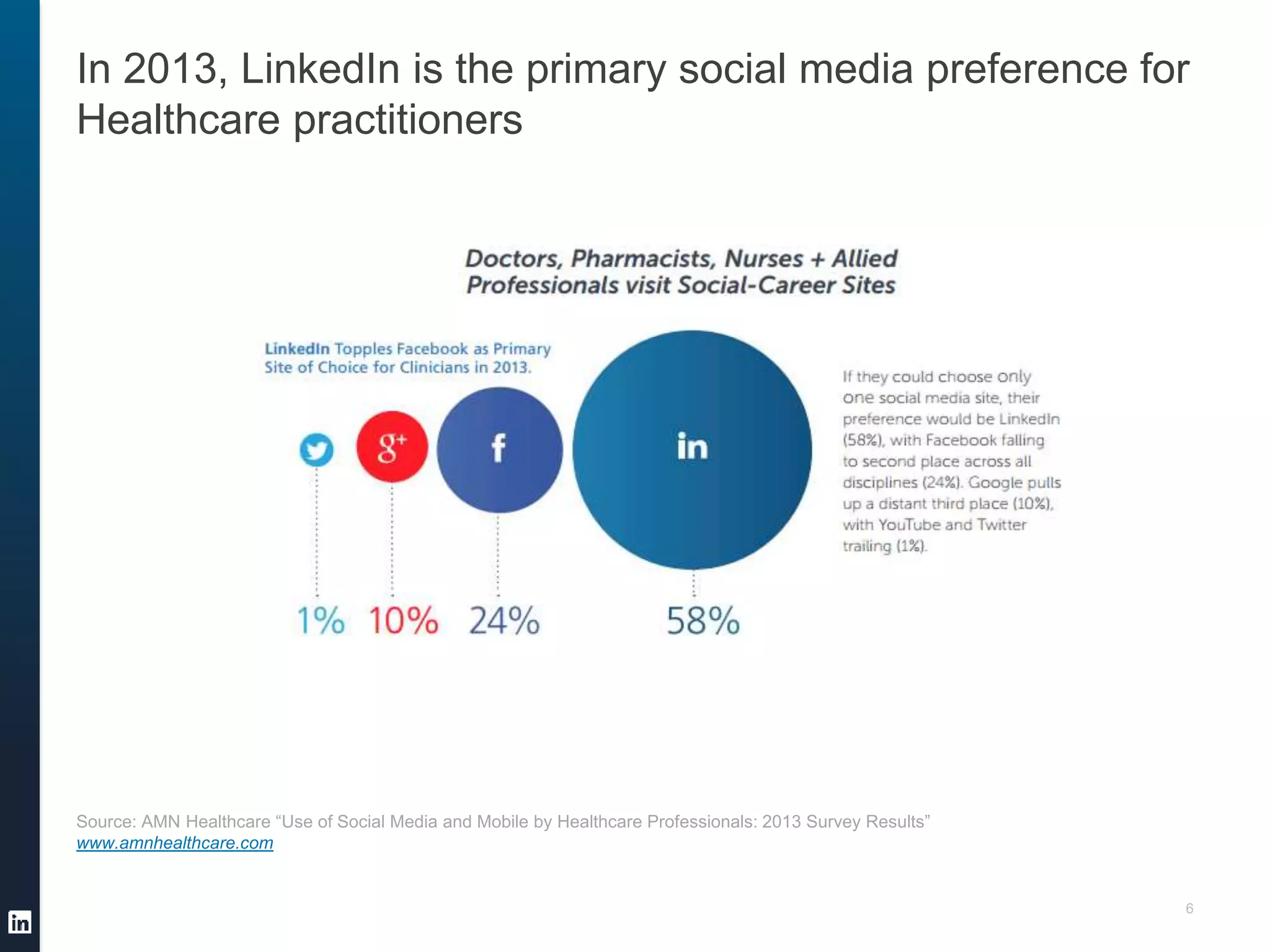 6
In 2013, LinkedIn is the primary social media preference for
Healthcare practitioners
Source: AMN Healthcare “Use of Social Media and Mobile by Healthcare Professionals: 2013 Survey Results”
www.amnhealthcare.com
 