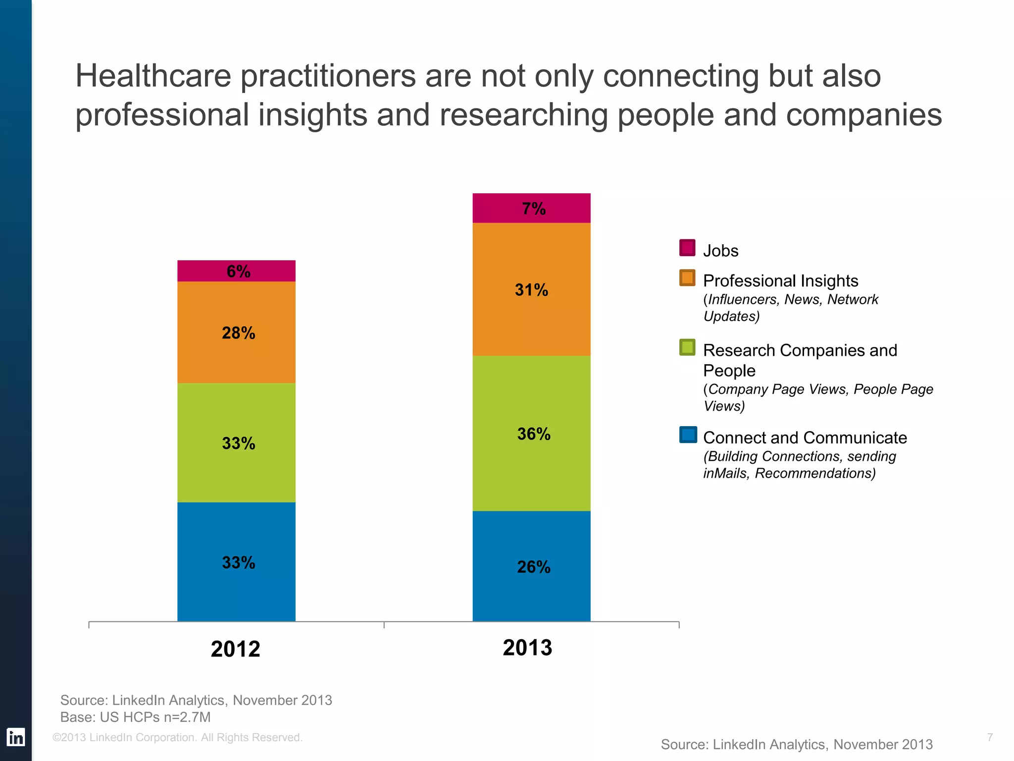 Healthcare practitioners are not only connecting but also
professional insights and researching people and companies
33% 26%
33%
36%
28%
31%
6%
7%
January-12 January-13
Jobs
Professional Insights
(Influencers, News, Network
Updates)
Research Companies and
People
(Company Page Views, People Page
Views)
Connect and Communicate
(Building Connections, sending
inMails, Recommendations)
2012
©2013 LinkedIn Corporation. All Rights Reserved. 7
2013
Source: LinkedIn Analytics, November 2013
Base: US HCPs n=2.7M
Source: LinkedIn Analytics, November 2013
 
