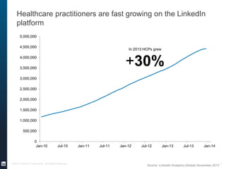 Healthcare practitioners are fast growing on the LinkedIn
platform
0
500,000
1,000,000
1,500,000
2,000,000
2,500,000
3,000,000
3,500,000
4,000,000
4,500,000
5,000,000
Jan-10 Jul-10 Jan-11 Jul-11 Jan-12 Jul-12 Jan-13 Jul-13 Jan-14
In 2013 HCPs grew
+30%
©2013 LinkedIn Corporation. All Rights Reserved. 3
Source: LinkedIn Analytics,(Global) November 2013
 
