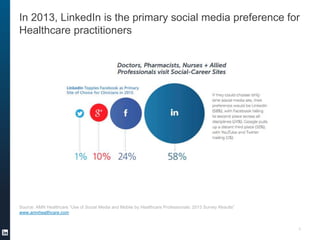 6
In 2013, LinkedIn is the primary social media preference for
Healthcare practitioners
Source: AMN Healthcare “Use of Social Media and Mobile by Healthcare Professionals: 2013 Survey Results”
www.amnhealthcare.com
 
