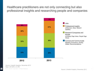 Healthcare practitioners are not only connecting but also
professional insights and researching people and companies
33% 26%
33%
36%
28%
31%
6%
7%
January-12 January-13
Jobs
Professional Insights
(Influencers, News, Network
Updates)
Research Companies and
People
(Company Page Views, People Page
Views)
Connect and Communicate
(Building Connections, sending
inMails, Recommendations)
2012
©2013 LinkedIn Corporation. All Rights Reserved. 7
2013
Source: LinkedIn Analytics, November 2013
Base: US HCPs n=2.7M
Source: LinkedIn Analytics, November 2013
 