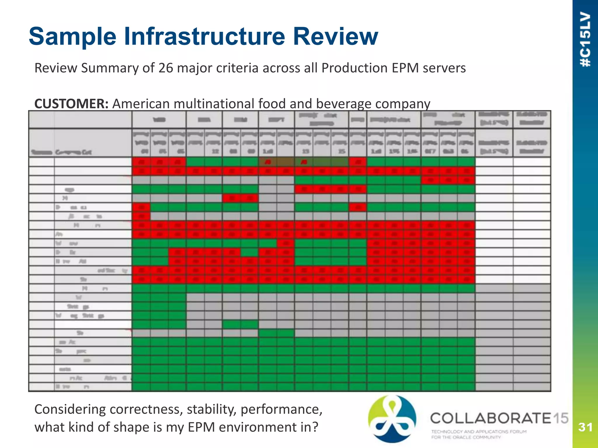 Stability - Planning
■ Heap dumps enabled on OutOfMemory condition can show
exactly what was going on when the JVM ran out of memory
▪ Large/bad webforms
▪ SmartView retrieves
— Large hit to JVM if suppression options are disabled
— Query below would have tried to produce > 28 million cells
■ Essbase Governor
▪ QRYGOVEXECTIME
▪ QRYGOVEXECBLK
■ Planning Governor
▪ ERROR_THRESHOLD_NUM_OF_CELLS=175,000
 