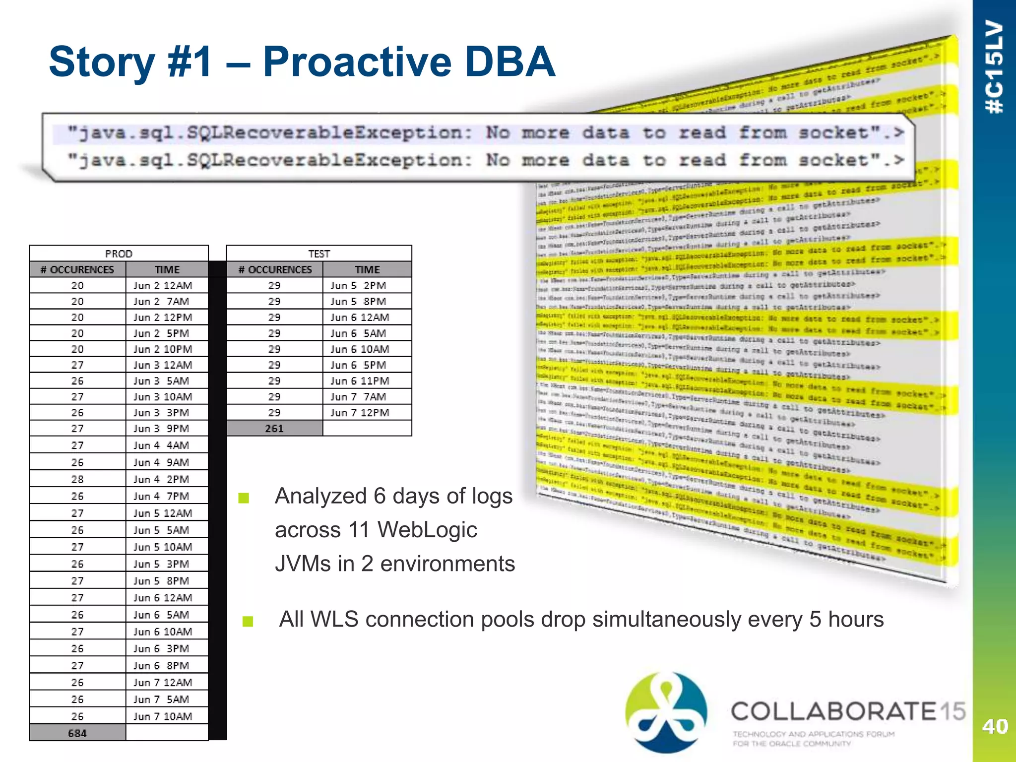 Story #1 – Proactive DBA
■ Analyzed 6 days of logs
across 11 WebLogic
JVMs in 2 environments
■ All WLS connection pools drop simultaneously every 5 hours
 