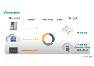 © Copyright 2007-2020 Inspirage. All rights reserved.6
Overview
 