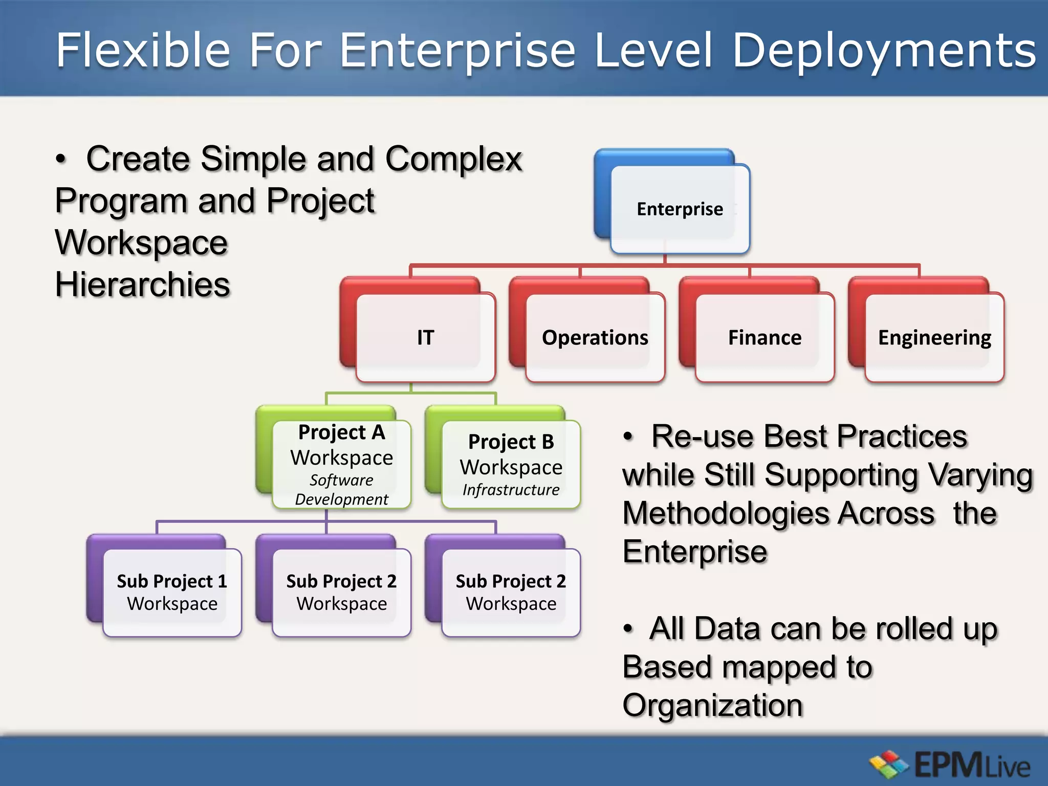 Flexible For Enterprise Level Deployments

• Create Simple and Complex
Program and Project                                   Department
                                                       Enterprise
Workspace
Hierarchies
                             Program 1          Project 1     Project 2    Project 3
                                 IT
                             Workspace         Operations
                                               Workspace       Finance
                                                              Workspace   Engineering
                                                                          Workspace


                   Project A        Project B         • Re-use Best Practices
                   Workspace        Workspace
                     Software
                                    Infrastructure
                                                      while Still Supporting Varying
                   Development
                                                      Methodologies Across the
                                                      Enterprise
   Sub Project 1   Sub Project 2    Sub Project 2
    Workspace       Workspace        Workspace
                                                      • All Data can be rolled up
                                                      Based mapped to
                                                      Organization
 