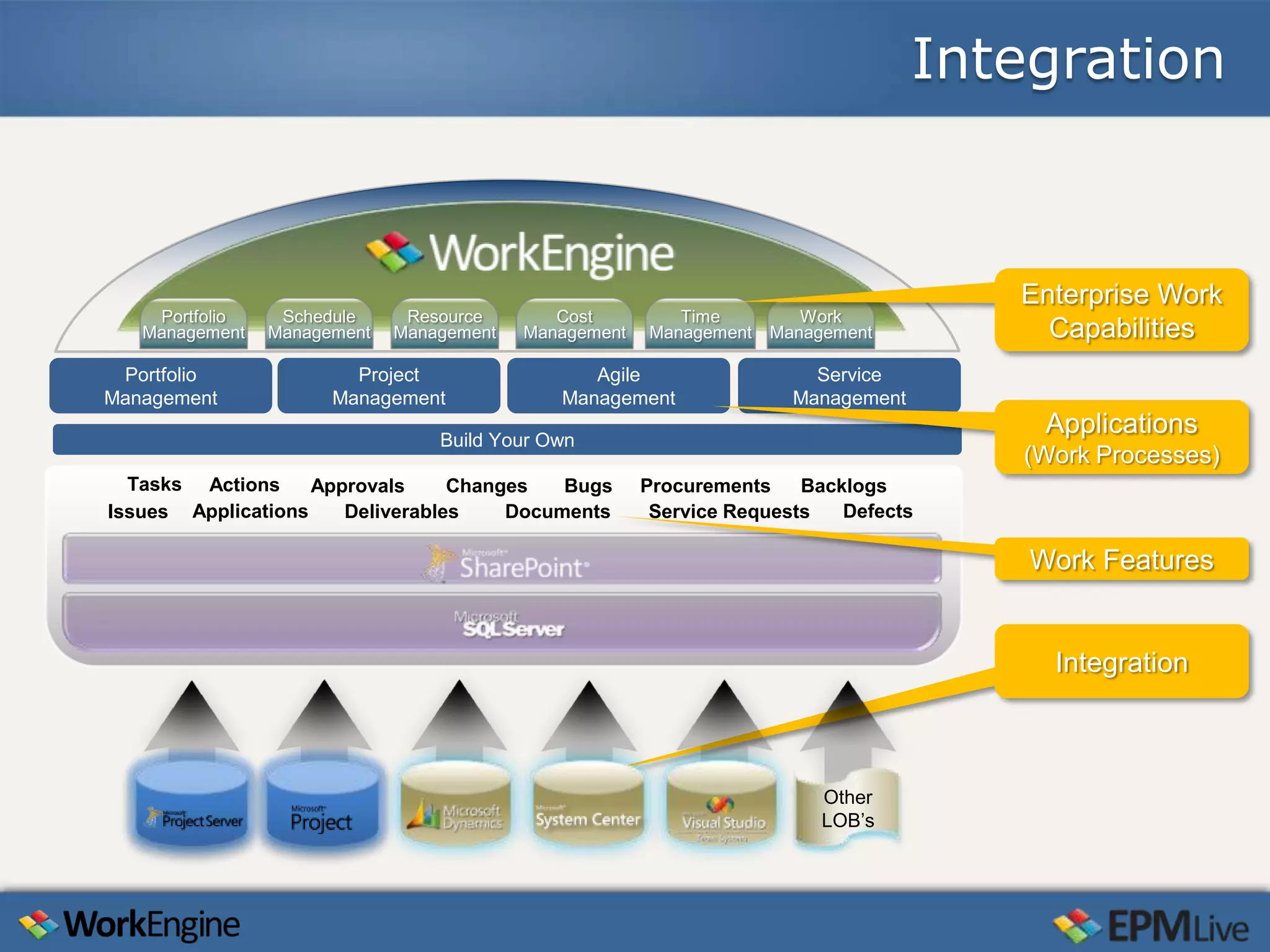 Integration


                                                                                      Enterprise Work
    Portfolio    Schedule     Resource       Cost         Time         Work
   Management   Management   Management   Management   Management   Management          Capabilities
 Portfolio              Project                 Agile                   Service
Management            Management             Management               Management

                                 Build Your Own
                                                                                        Applications
                                                                                      (Work Processes)
  Tasks Actions     Approvals     Changes   Bugs       Procurements    Backlogs
Issues Applications    Deliverables    Documents        Service Requests   Defects

                                                                                       Work Features


                                                                                        Integration



                                                                         Other
                                                                         LOB’s
 