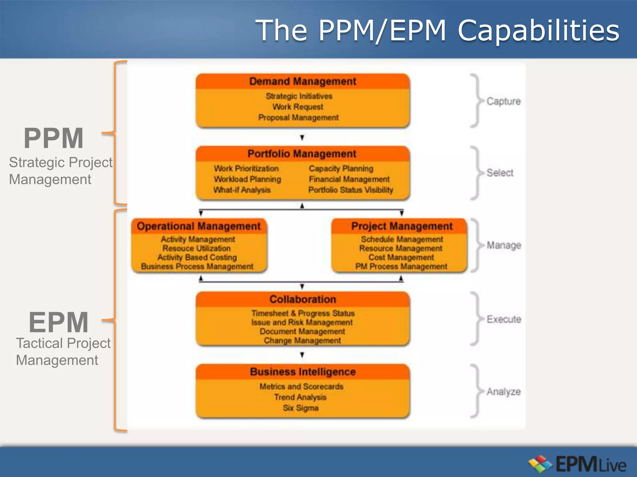 The PPM/EPM Capabilities


  PPM
Strategic Project
Management




   EPM
 Tactical Project
 Management
 