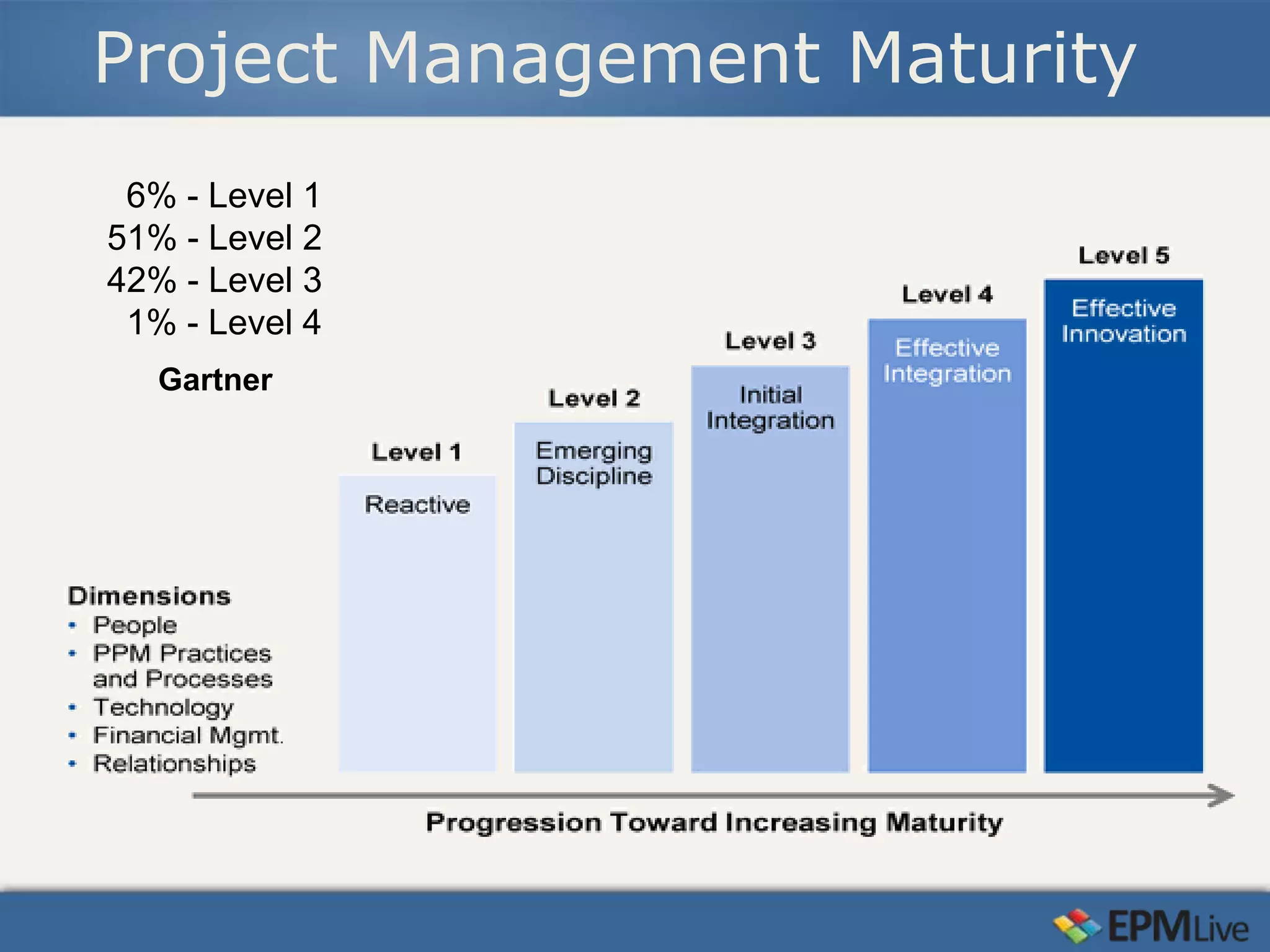 6% - Level 1
51% - Level 2
42% - Level 3
 1% - Level 4
   Gartner
 