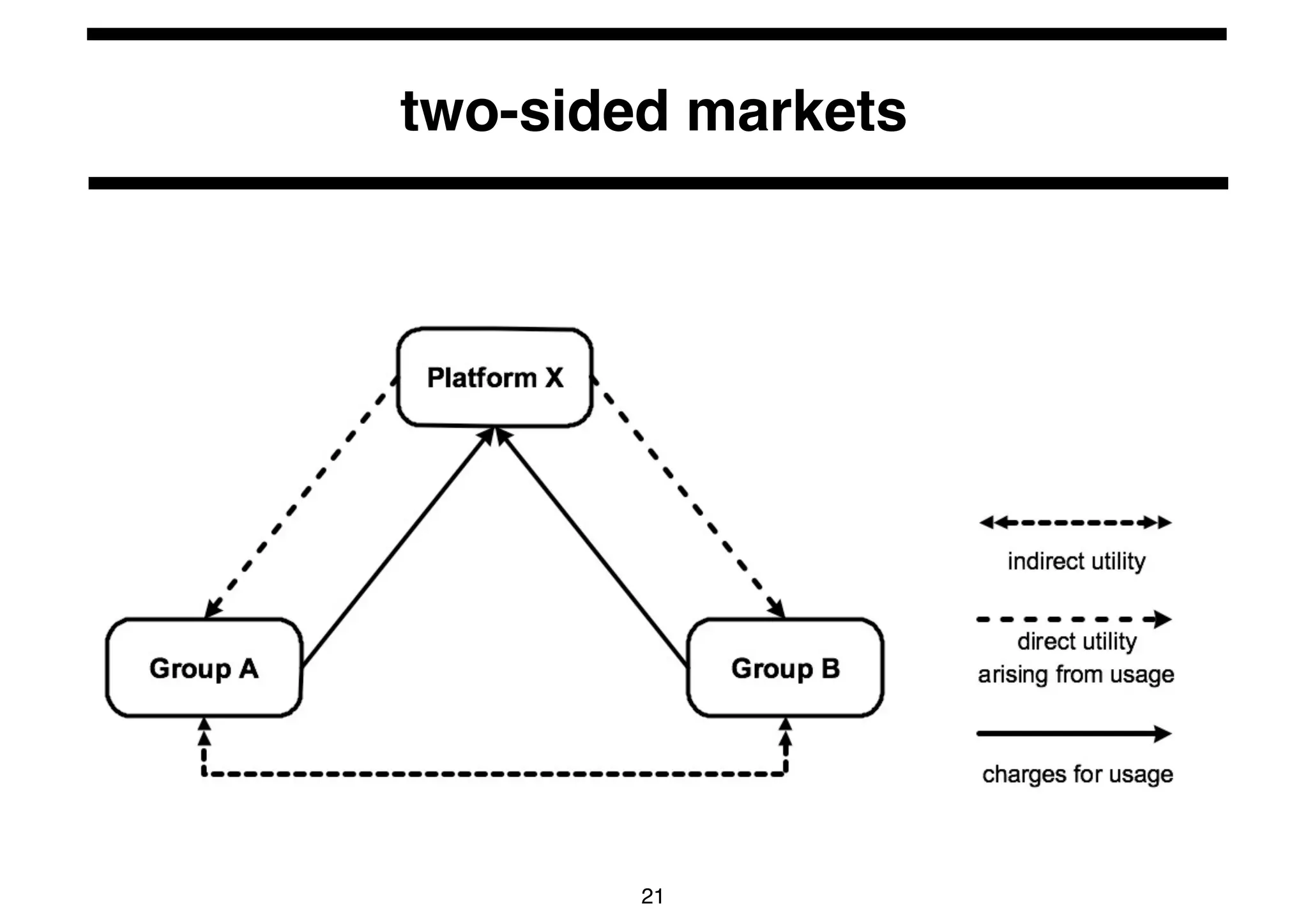 two-sided markets 
21 
 