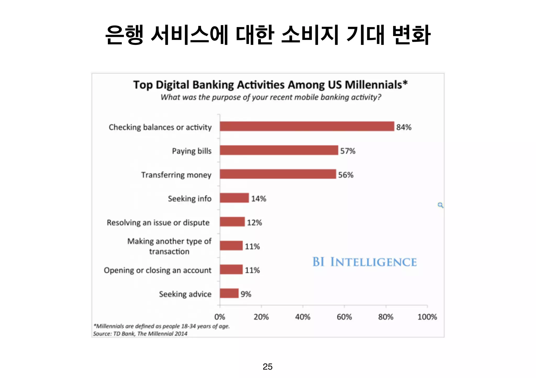 은행 서비스에 대한 소비지 기대 변화 
25 
 