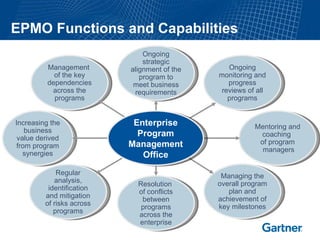 EPMO Functions and Capabilities Resolution  of conflicts between programs across the enterprise Management  of the key dependencies across the programs Regular analysis, identification and mitigation of risks across programs Managing the overall program plan and achievement of key milestones Ongoing monitoring and progress reviews of all programs Ongoing strategic alignment of the program to meet business requirements Mentoring and coaching  of program  managers Increasing the business value derived from program synergies Enterprise Program Management Office 