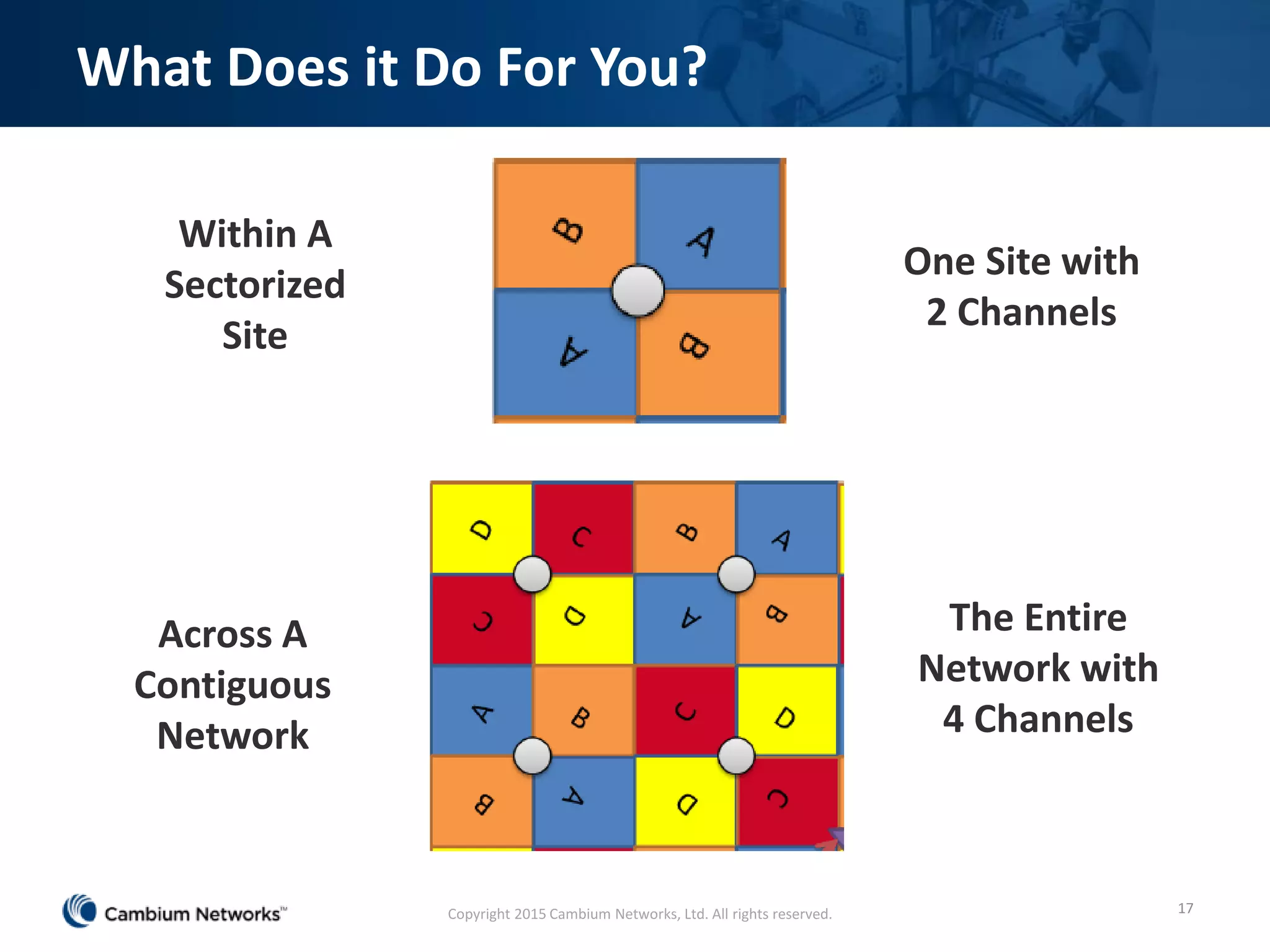 What Does it Do For You?
17
Within A
Sectorized
Site
Across A
Contiguous
Network
One Site with
2 Channels
The Entire
Network with
4 Channels
Copyright 2015 Cambium Networks, Ltd. All rights reserved.
 