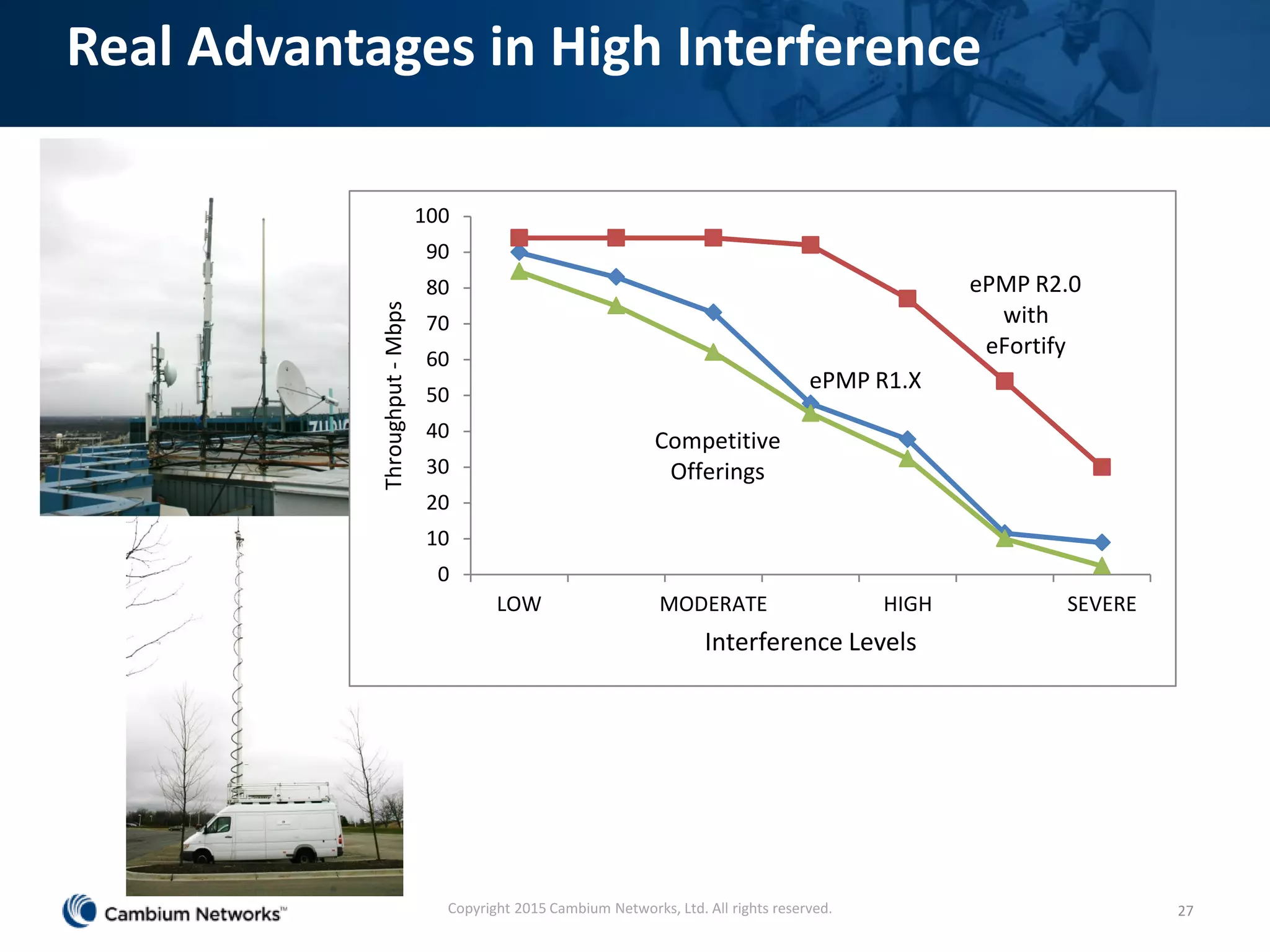 Real Advantages in High Interference
0
10
20
30
40
50
60
70
80
90
100
LOW MODERATE HIGH SEVERE
Throughput-Mbps
Interference Levels
ePMP R1.X
ePMP R2.0
with
eFortify
Competitive
Offerings
Copyright 2015 Cambium Networks, Ltd. All rights reserved. 27
 