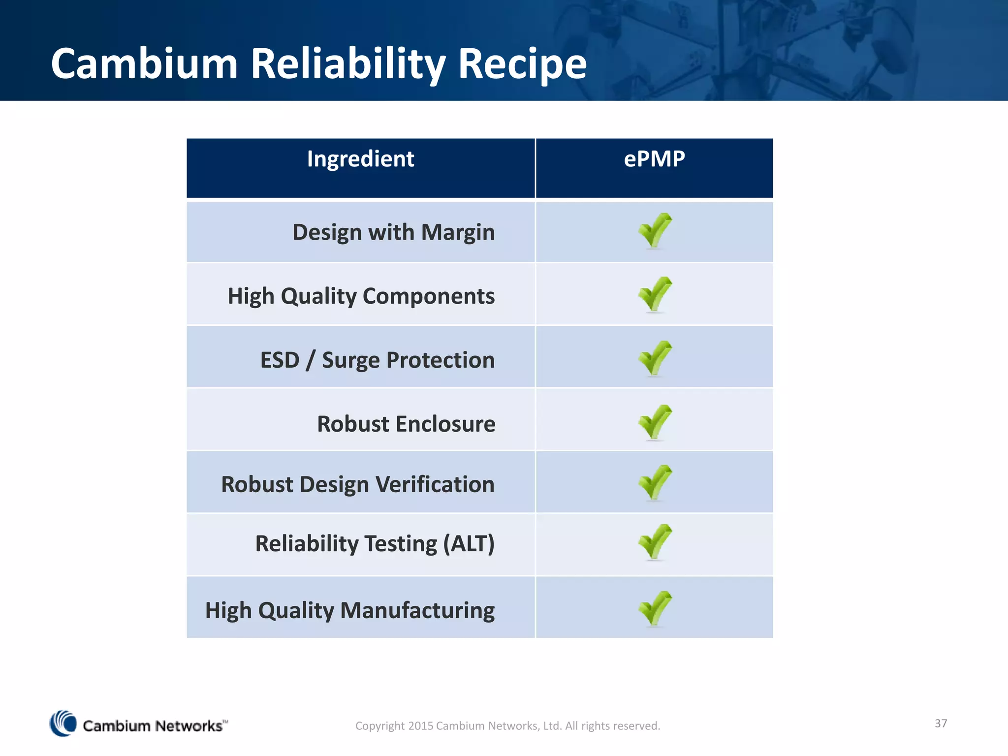 Cambium Reliability Recipe
37
Ingredient ePMP
Design with Margin
High Quality Components
ESD / Surge Protection
Robust Enclosure
Robust Design Verification
Reliability Testing (ALT)
High Quality Manufacturing
Copyright 2015 Cambium Networks, Ltd. All rights reserved.
 