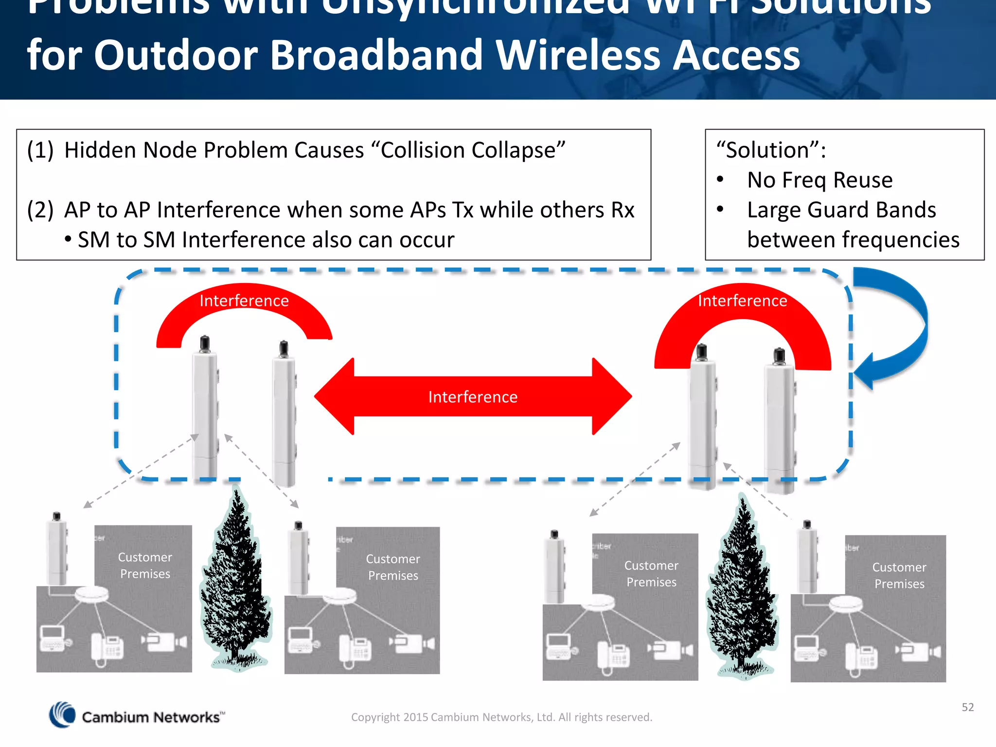 Problems with Unsynchronized Wi Fi Solutions
for Outdoor Broadband Wireless Access
Customer
Premises
Customer
Premises
Customer
Premises
Customer
Premises
(1) Hidden Node Problem Causes “Collision Collapse”
(2) AP to AP Interference when some APs Tx while others Rx
• SM to SM Interference also can occur
Interference Interference
52
“Solution”:
• No Freq Reuse
• Large Guard Bands
between frequencies
Interference
Copyright 2015 Cambium Networks, Ltd. All rights reserved.
 