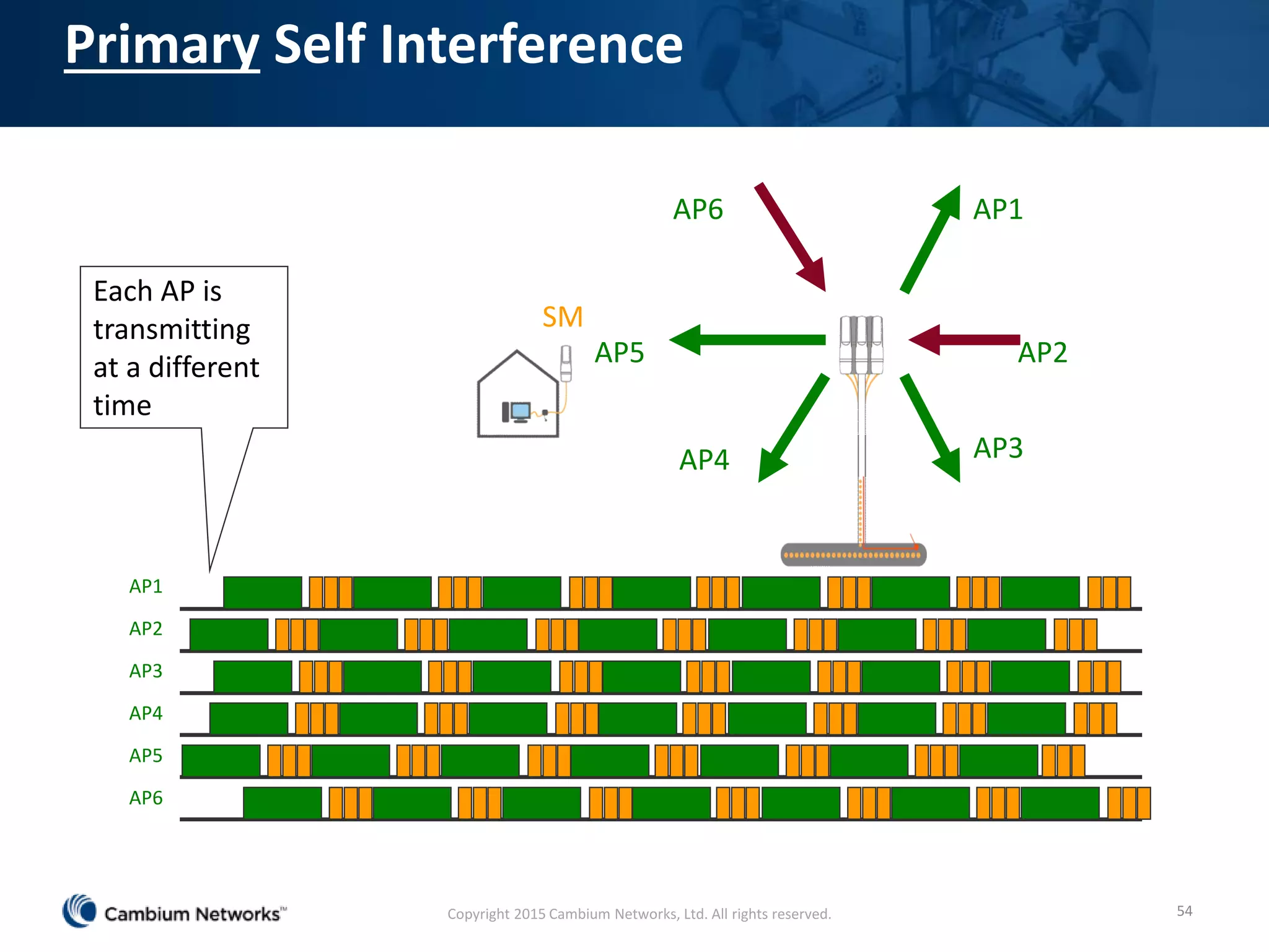 Primary Self Interference
54
AP5
AP4 AP3
AP2
AP1AP6
SM
AP1
AP2
AP3
AP4
AP5
AP6
C
M
M
Each AP is
transmitting
at a different
time
AP: Access Point
Copyright 2015 Cambium Networks, Ltd. All rights reserved.
 