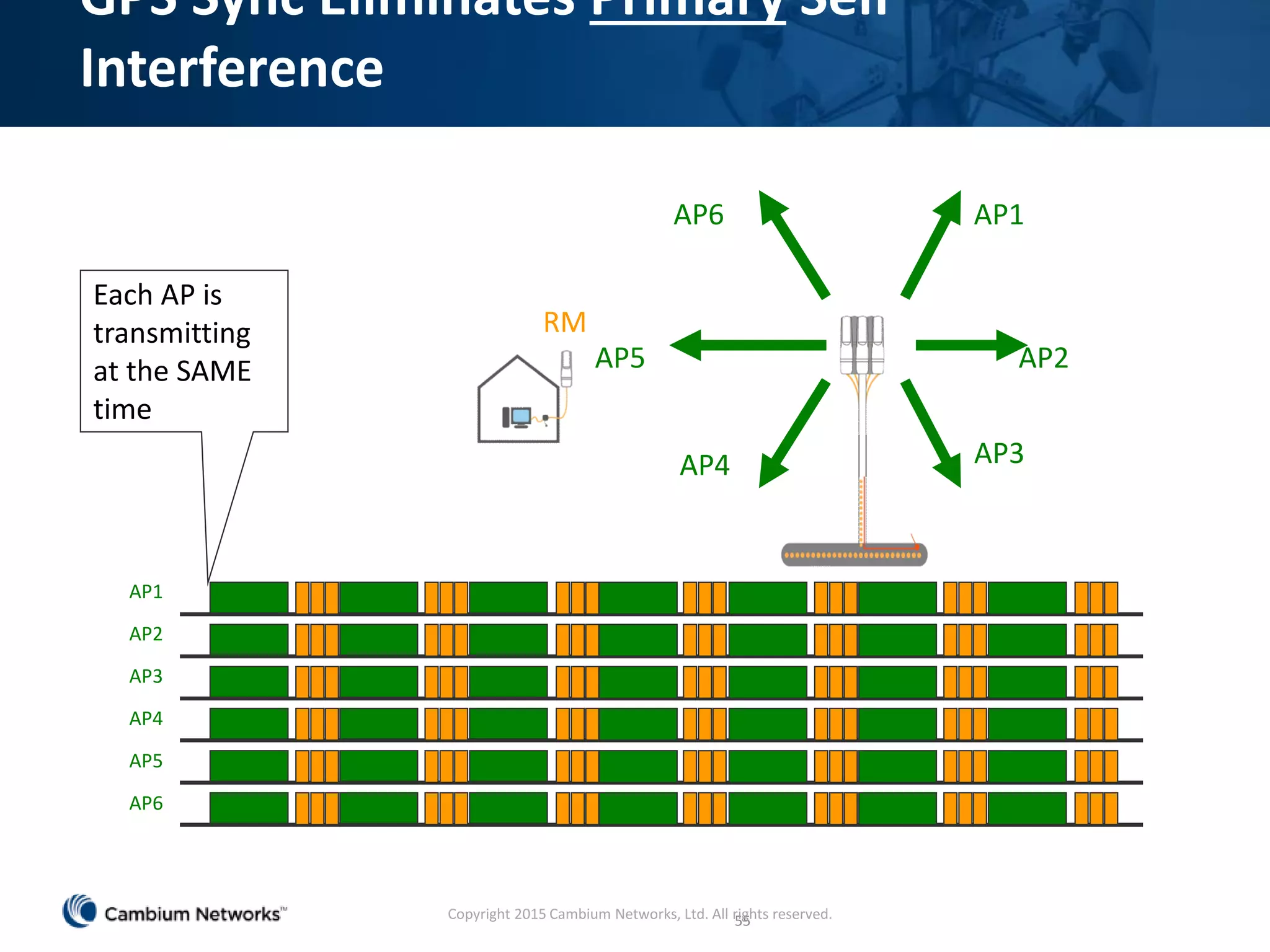 55
GPS Sync Eliminates Primary Self
Interference
AP5
AP4 AP3
AP2
AP1AP6
RM
AP1
AP2
AP3
AP4
AP5
AP6
Each AP is
transmitting
at the SAME
time
AP: Access Point
Copyright 2015 Cambium Networks, Ltd. All rights reserved.
 