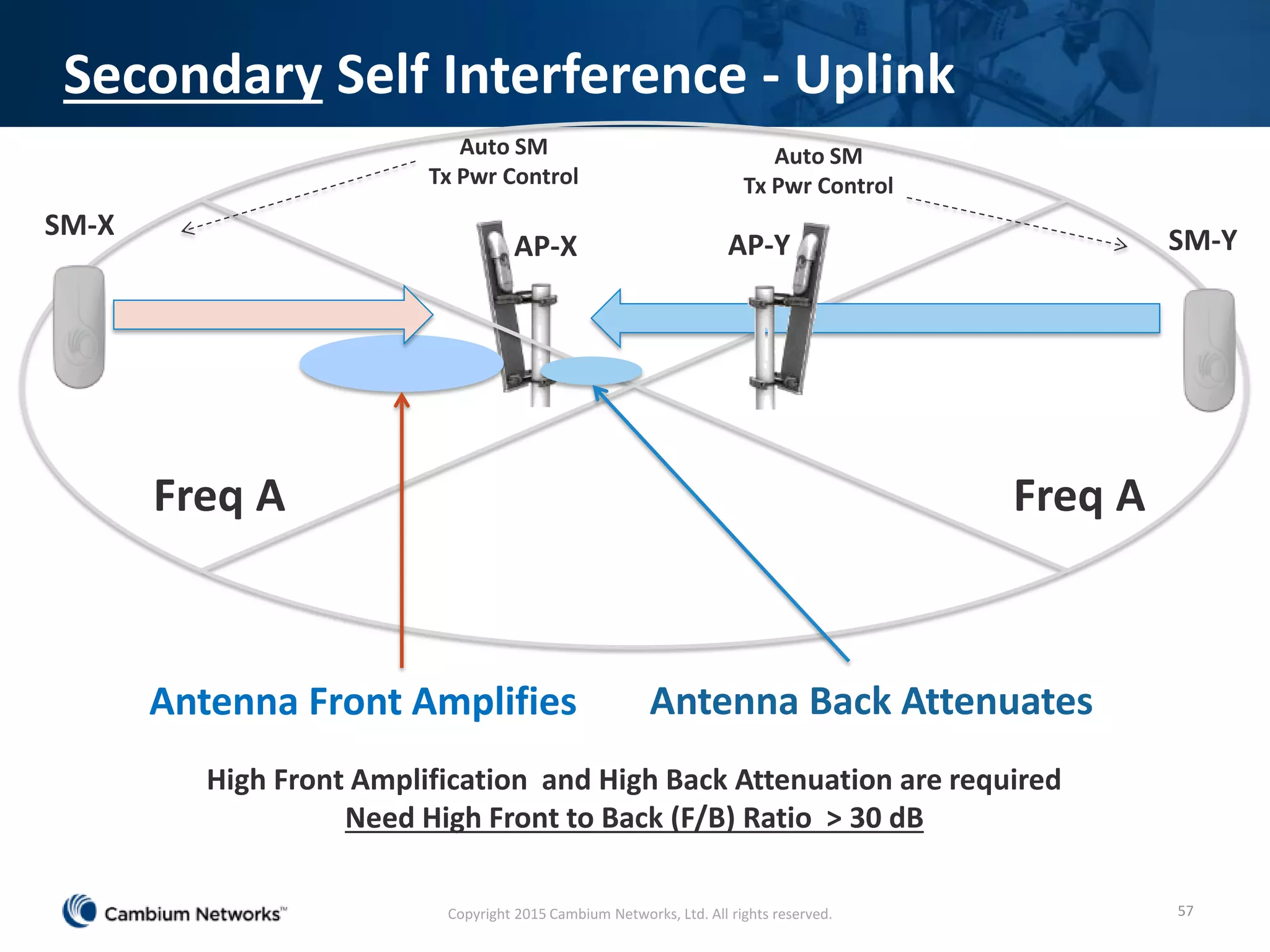 Secondary Self Interference - Uplink
57
Freq AFreq A
Auto SM
Tx Pwr Control
Auto SM
Tx Pwr Control
SM-X SM-YAP-X AP-Y
Antenna Front Amplifies Antenna Back Attenuates
High Front Amplification and High Back Attenuation are required
Need High Front to Back (F/B) Ratio > 30 dB
Copyright 2015 Cambium Networks, Ltd. All rights reserved.
 