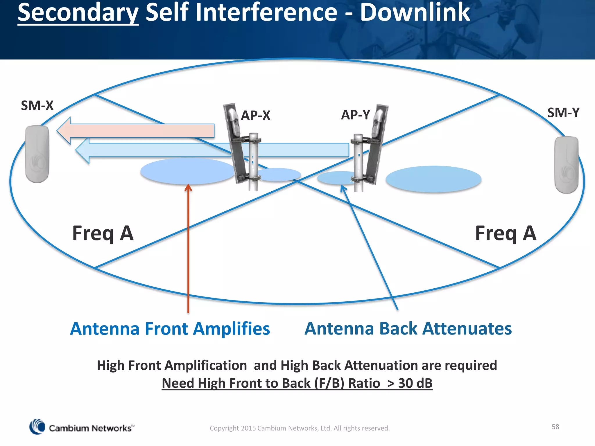 Secondary Self Interference - Downlink
58
Freq AFreq A
SM-X SM-YAP-X AP-Y
Antenna Front Amplifies Antenna Back Attenuates
High Front Amplification and High Back Attenuation are required
Need High Front to Back (F/B) Ratio > 30 dB
Copyright 2015 Cambium Networks, Ltd. All rights reserved.
 