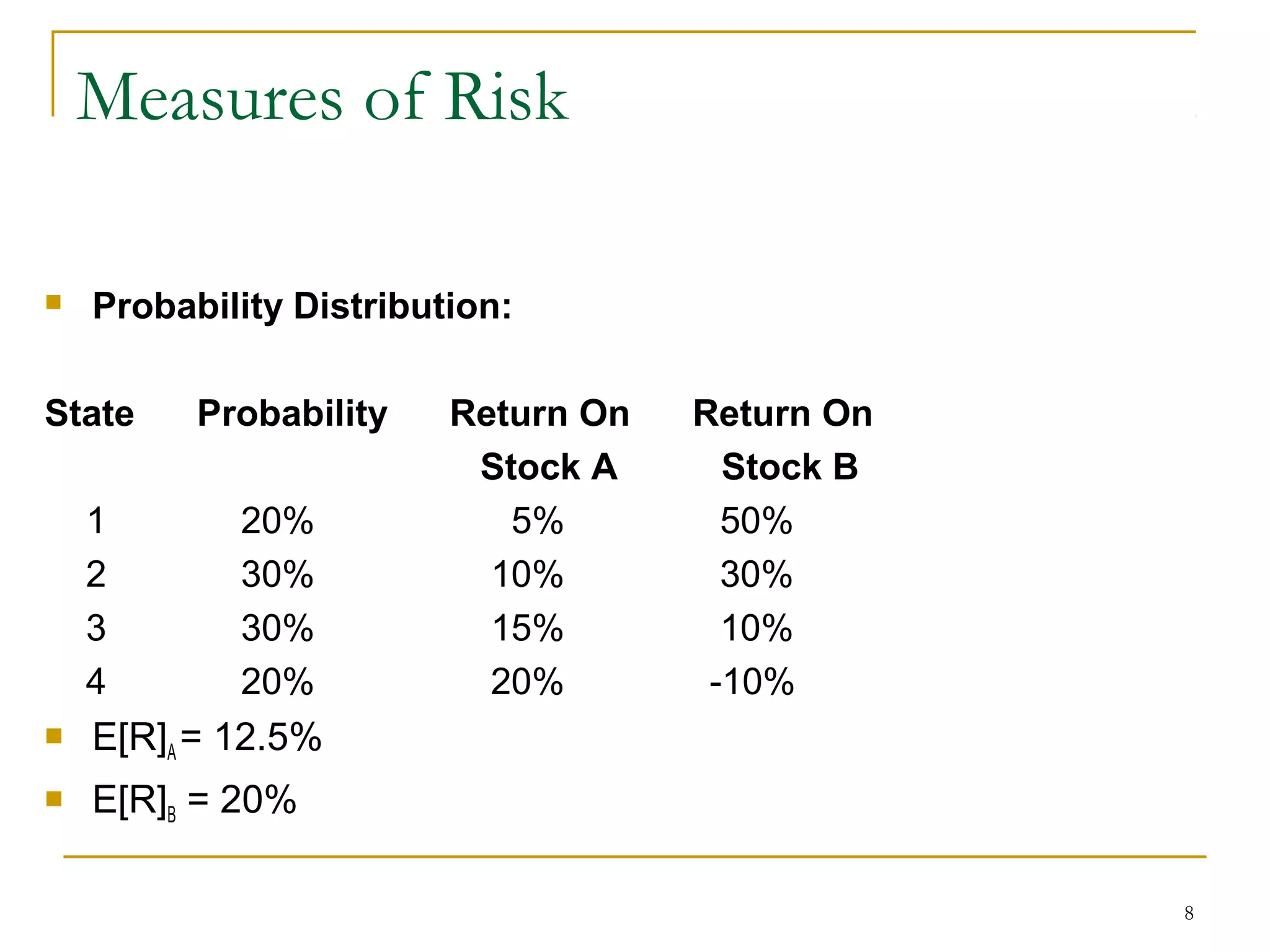 8
Measures of Risk
 Probability Distribution:
State Probability Return On Return On
Stock A Stock B
1 20% 5% 50%
2 30% 10% 30%
3 30% 15% 10%
4 20% 20% -10%
 E[R]A = 12.5%
 E[R]B = 20%
 