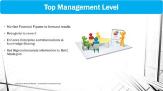 Top Management Level
• Monitor Financial Figures to forecast results
• Recognize to reward
• Enhance Enterprise communications &
knowledge Sharing
• Get Orgnizationsurate information to Build
Strategies
Prepare By Mousa M Bawadi , Consolidated Consultants Group
 