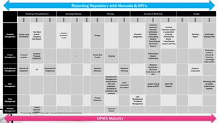 Tendering , Prequalification's Awarding (Initiation) Planning Execution & Monitoring Closing
2013
2014
2015
2013
2014
2015
2013
2014
2015
2013
2014
2015
2013
2014
2015
Financial
Management
- Tender Labor
Cost Report
- Fee Sheet
System
-Tendering
Cost Report
- charter (
Contract)
- V.O's
-Budget
-Financial
Integrations
- Collection
system &
Payment
notification
Schedule
- Forecasting
Reports
- Trend Reports
- Earn Value
Reports
- enhance
Collection system
to automated
invoicing
-Performance
Bonds
- Trend Reports
- project cash flow
-Revenue
Report
Automated
Business Plan
Project
Management
-Proposal
process
-enhance
Proposal
Integration
y
-Master-Sub
Project
-Scoping
-Performance
Reports
- Dashboards
-Evaluation
system (
internal &
External)
- knowledge
Base system
H.R & Resource
Management
-Manual HR
Integration
-CV
-Automate HR
Integrations
-Resource
Allocation
-Resource
Planning
-Resource
Relocations
-Resource
Performance ( HR
KPI)
Resource
evaluations
Risk
Management
Establish Risk
Management (
Identify Risks,
Plan risk
responses ,
Quantities &
qualitative risk
analysis)
-Build
automated
risk system
- update risks &
issues on EPM
- Build Risk
Reports
Reviewing risks
& update
lesson learns
systems
Time
Management
-Project
Schedules
task
Management
-Timesheet
Management
Portfolio
Management
-Project
Selection
system
- Business
Drivers
OPM3 Maturity
Reporting Repository with Manuals & KPI’s
Prepare By Mousa M Bawadi , Consolidated Consultants Group
 