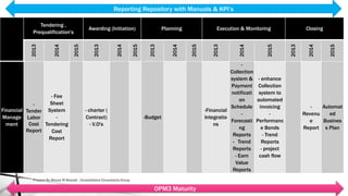 Tendering ,
Prequalification's
Awarding (Initiation) Planning Execution & Monitoring Closing
2013
2014
2015
2013
2014
2015
2013
2014
2015
2013
2014
2015
2013
2014
2015
Financial
Manage
ment
-
Tender
Labor
Cost
Report
- Fee
Sheet
System
-
Tendering
Cost
Report
- charter (
Contract)
- V.O's
-Budget
-Financial
Integratio
ns
-
Collection
system &
Payment
notificati
on
Schedule
-
Forecasti
ng
Reports
- Trend
Reports
- Earn
Value
Reports
- enhance
Collection
system to
automated
invoicing
-
Performanc
e Bonds
- Trend
Reports
- project
cash flow
-
Revenu
e
Report
Automat
ed
Busines
s Plan
OPM3 Maturity
Reporting Repository with Manuals & KPI’s
Prepare By Mousa M Bawadi , Consolidated Consultants Group
 