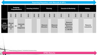 Tendering ,
Prequalification's
Awarding (Initiation) Planning Execution & Monitoring Closing
2013
2014
2015
2013
2014
2015
2013
2014
2015
2013
2014
2015
2013
2014
2015
H.R &
Resource
Manage
ment
-Manual
HR
Integrati
on
-CV
-Automate
HR
Integrations
-Resource
Allocation
-Resource
Planning
-Resource
Relocations
-Resource
Performanc
e ( HR KPI)
Resource
evaluations
OPM3 Maturity
Reporting Repository with Manuals & KPI’s
Prepare By Mousa M Bawadi , Consolidated Consultants Group
 