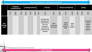Tendering ,
Prequalification's
Awarding (Initiation) Planning Execution & Monitoring Closing
2013
2014
2015
2013
2014
2015
2013
2014
2015
2013
2014
2015
2013
2014
2015
Risk
Manage
ment
Establish Risk
Management (
Identify Risks,
Plan risk
responses ,
Quantities &
qualitative risk
analysis)
-Build
automated
risk system
- update
risks &
issues on
EPM
- Build
Risk
Reports
Reviewing
risks &
update
lesson
learns
systems
OPM3 Maturity
Reporting Repository with Manuals & KPI’s
Prepare By Mousa M Bawadi , Consolidated Consultants Group
 