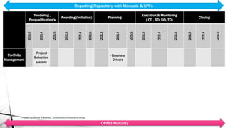 Tendering ,
Prequalification's
Awarding (Initiation) Planning
Execution & Monitoring
( CD , SD, DD, TD)
Closing
2013
2014
2015
2013
2014
2015
2013
2014
2015
2013
2014
2015
2013
2014
2015
Portfolio
Management
-Project
Selection
system
- Business
Drivers
OPM3 Maturity
Reporting Repository with Manuals & KPI’s
Prepare By Mousa M Bawadi , Consolidated Consultants Group
 