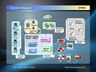 Epms Controller EPMS - Intergrated Port Management | PPT