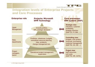 Integration levels of Enterprise Projects
 and Core Processes
Enterprise role                 Projects: Microsoft           Core processes:
                                EPM Technology                ERP system (SAP)

                                                               Strategic view :
 Upper                                                         indicators, customer
                                 Overall portfolio,            profitability,
 Management                    KPI, strategic decisions        strategic direction
                                                               (SAP CO, FI, BW,…)


                                                               Controlling view :
                           Portfolios, milestones, budgets,
 PMO,                                                          budgets, cost centers,
                           centralized resource planning,
                                                  p     g,
 departments                                                   revenues, purchasing
                                                               revenues purchasing,
                                    risks, problems,
                                                               customer management
                              change management etc.
                                                               (SAP PS, CO, SD ...)


                                                               Project view:
 Project
                           Operational project management,     staff resources,
 managers,
                                     supervision               unit costs
 teams
                                                               (SAP PS HR CATS)
                                                                      PS, HR,



© The Project Group GmbH                                                                Slide 12
 